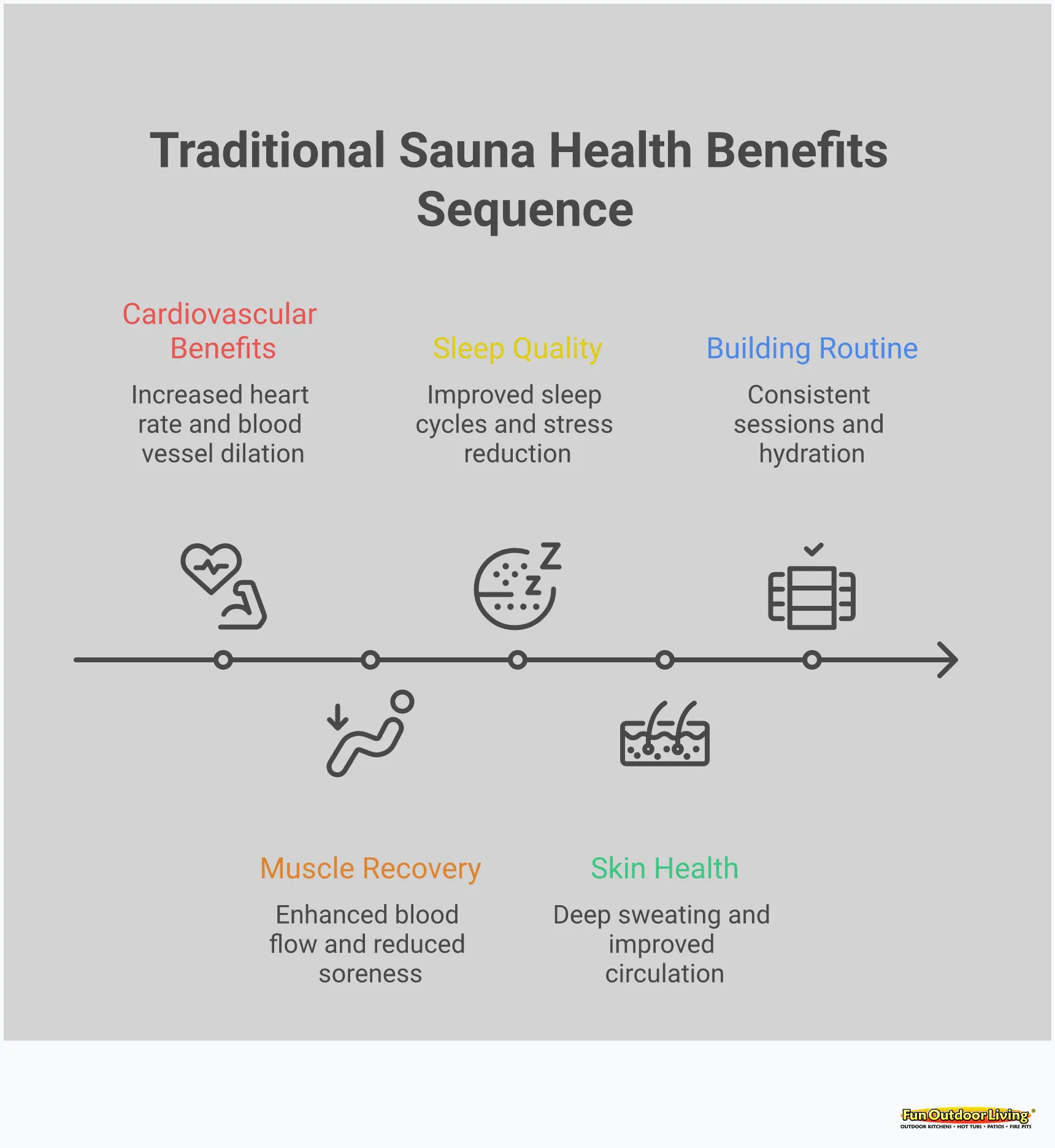 Traditional Sauna Health Benefits: Your Complete Guide Comprehensive infographic showing traditional sauna health benefits including cardiovascular improvements, muscle recovery protocols, sleep enhancement methods, skin health benefits, and home routine guidelines. Features specific temperatures, timing recommendations, and measurable health outcomes from regular sauna use.