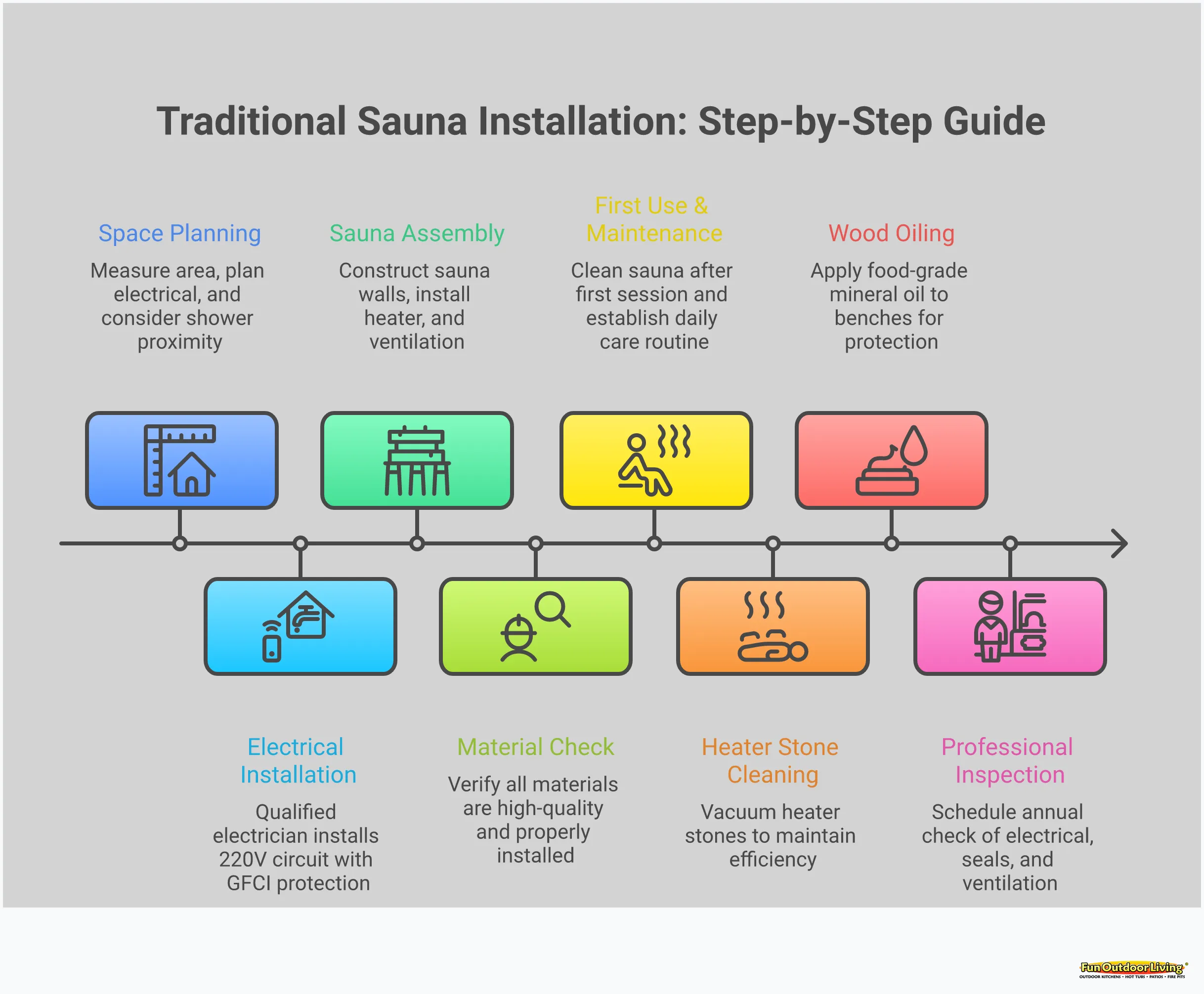 Traditional Sauna Installation: Your Complete Home Guide Comprehensive infographic showing traditional sauna installation process including space planning with measurement diagrams, electrical requirements showing 220V circuit setup, heater sizing calculations, ventilation airflow patterns, material selection guide featuring wood types and hardware, and daily maintenance checklist with cleaning tools and care schedule