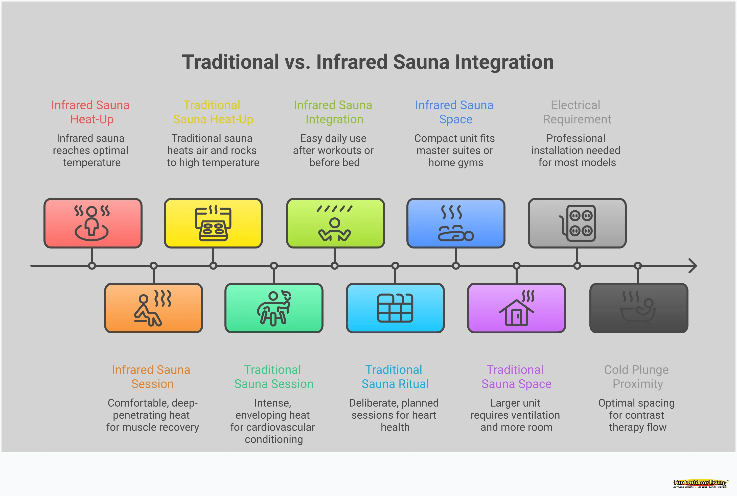 Traditional vs Infrared Sauna: Choose Your Heat Style Comprehensive comparison infographic showing traditional versus infrared sauna technologies, including heat delivery methods, health benefits, session planning, and home integration strategies. Features specific temperature ranges, timing recommendations, energy costs, and space requirements to help homeowners choose the right sauna type for their wellness goals and daily routines.