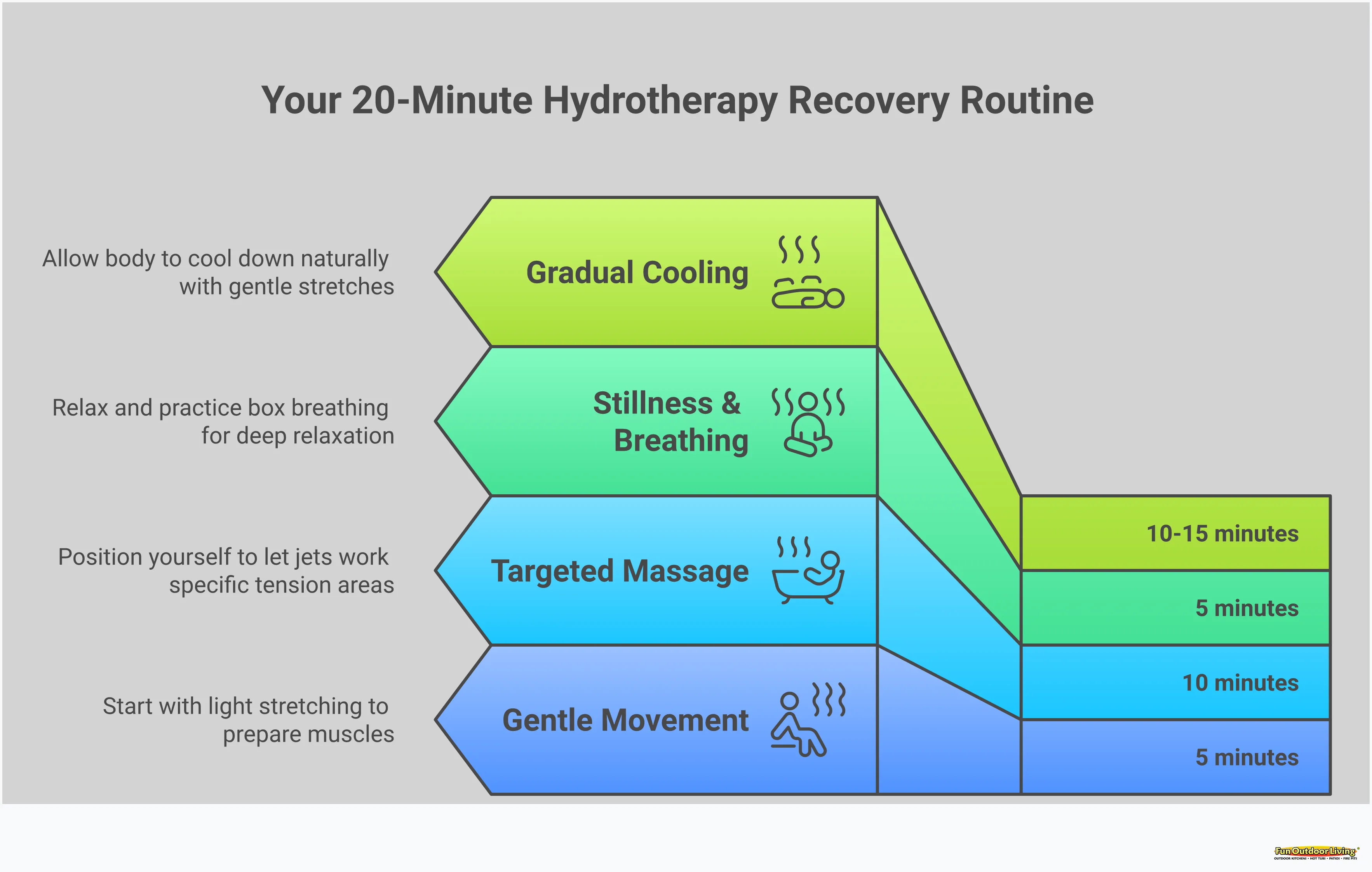 Transform Your Daily Stress Into Deep Recovery Professional infographic showing swim spa stress relief techniques with four main sections: hydrotherapy science showing temperature ranges and physiological benefits, strategic jet placement diagrams for targeting muscle tension, temperature control guidelines for different recovery goals, and wellness ritual building with specific timing and breathing techniques. Each section includes specific measurements, timeframes, and actionable steps for maximizing stress relief and recovery benefits through swim spa use.