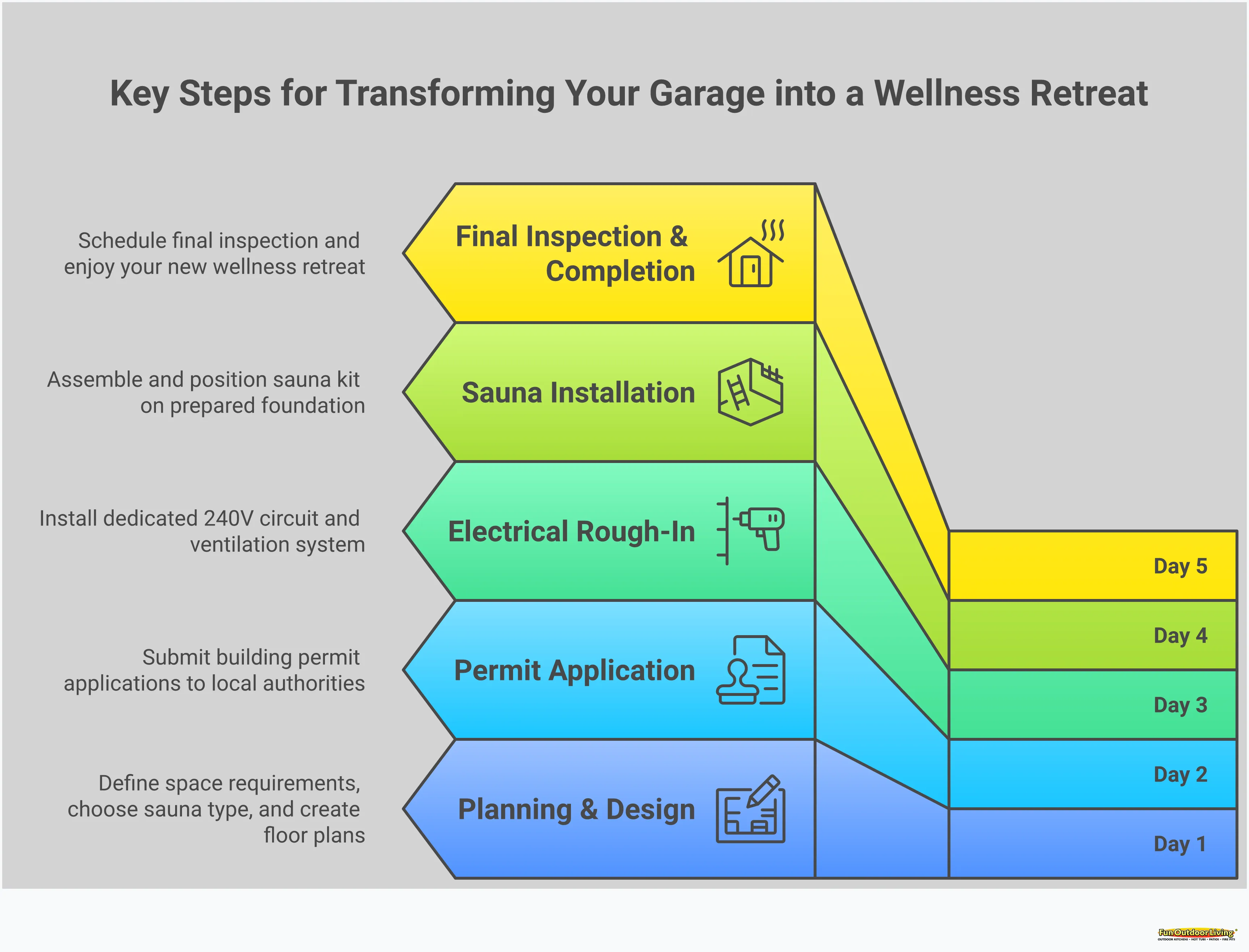 Transform Your Garage Into a Personal Wellness Retreat Comprehensive infographic showing the complete process of converting a garage space into a personal sauna retreat, including space requirements, electrical specifications, permit requirements, sauna type comparisons, and investment planning details for homeowners