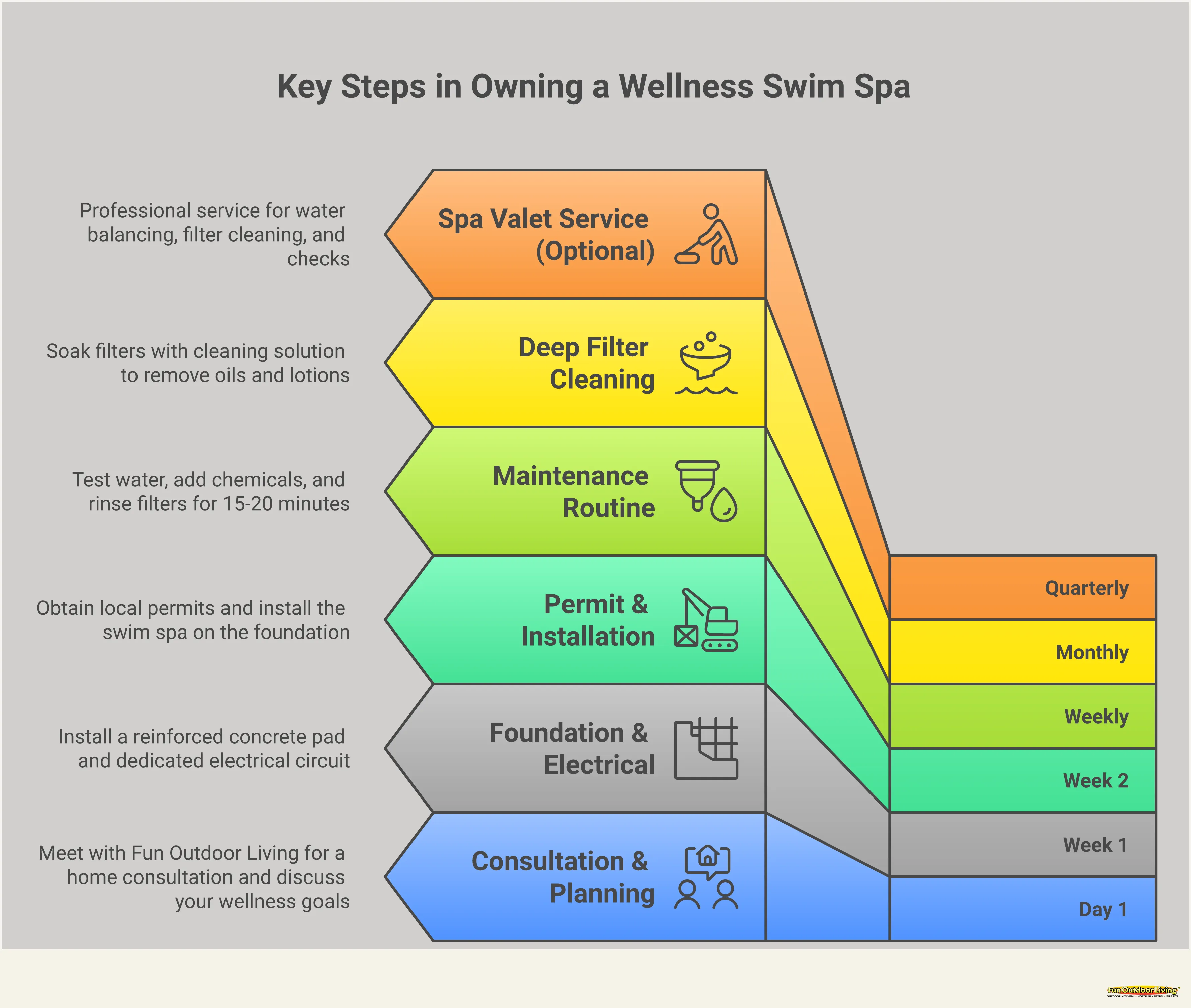 Wellness Swim Spa: Your Daily Ritual, Simplified Infographic titled 'Wellness Swim Spa: Your Daily Ritual, Simplified' with five sections covering year-round wellness routines, the five features that define a quality swim spa, what installation involves including foundation and electrical requirements, a realistic 15-20 minute weekly maintenance breakdown, and a practical guide to choosing the right model based on personal wellness goals and an in-person test soak.