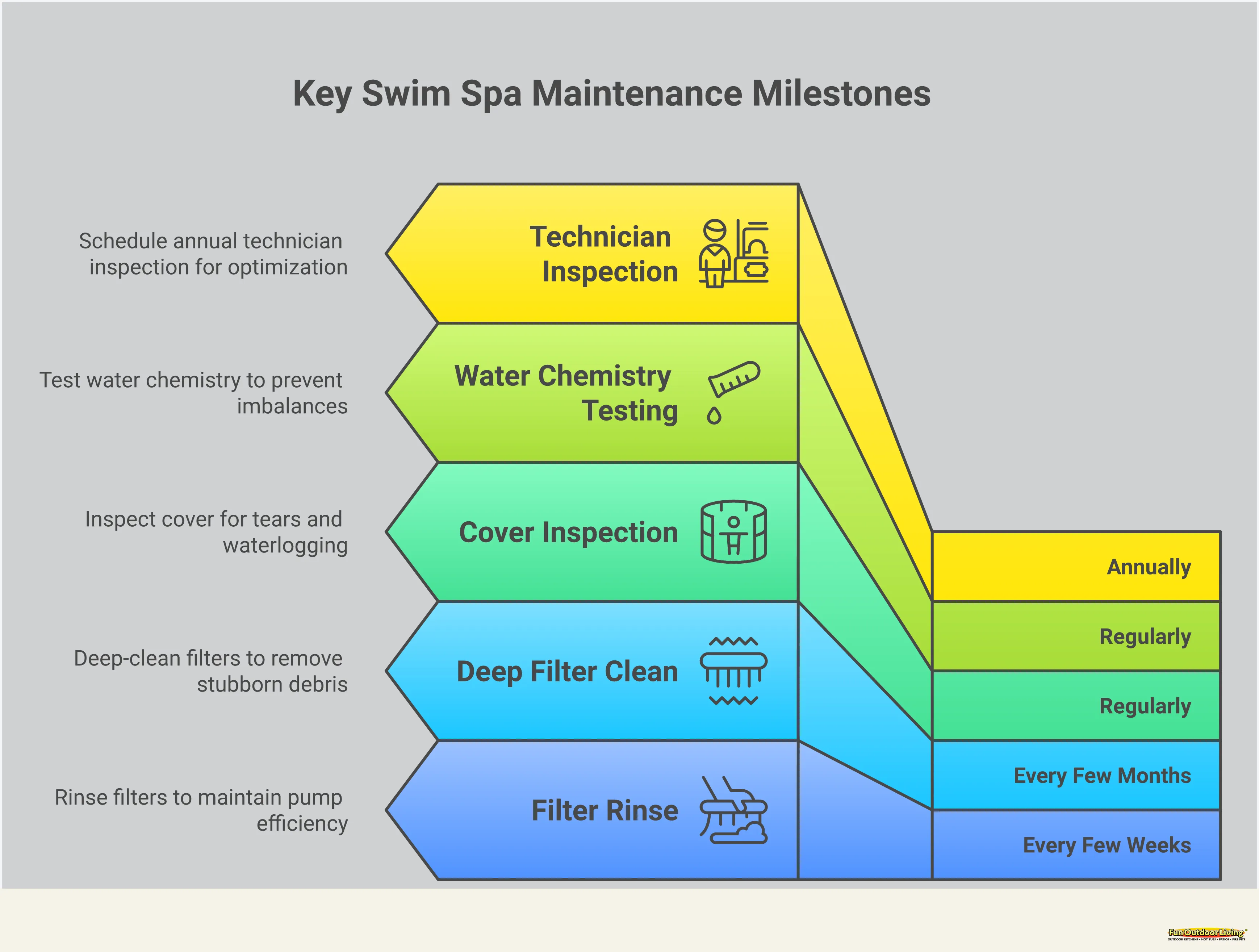 What It Actually Costs to Run a Swim Spa in the Carolinas Infographic titled 'What It Actually Costs to Run a Swim Spa in the Carolinas' with five sections covering monthly cost ranges, seasonal heating shifts, top energy-saving features, seven cost-lowering habits, and water care budgeting. Designed for Carolina homeowners evaluating swim spa ownership costs with practical, local context.