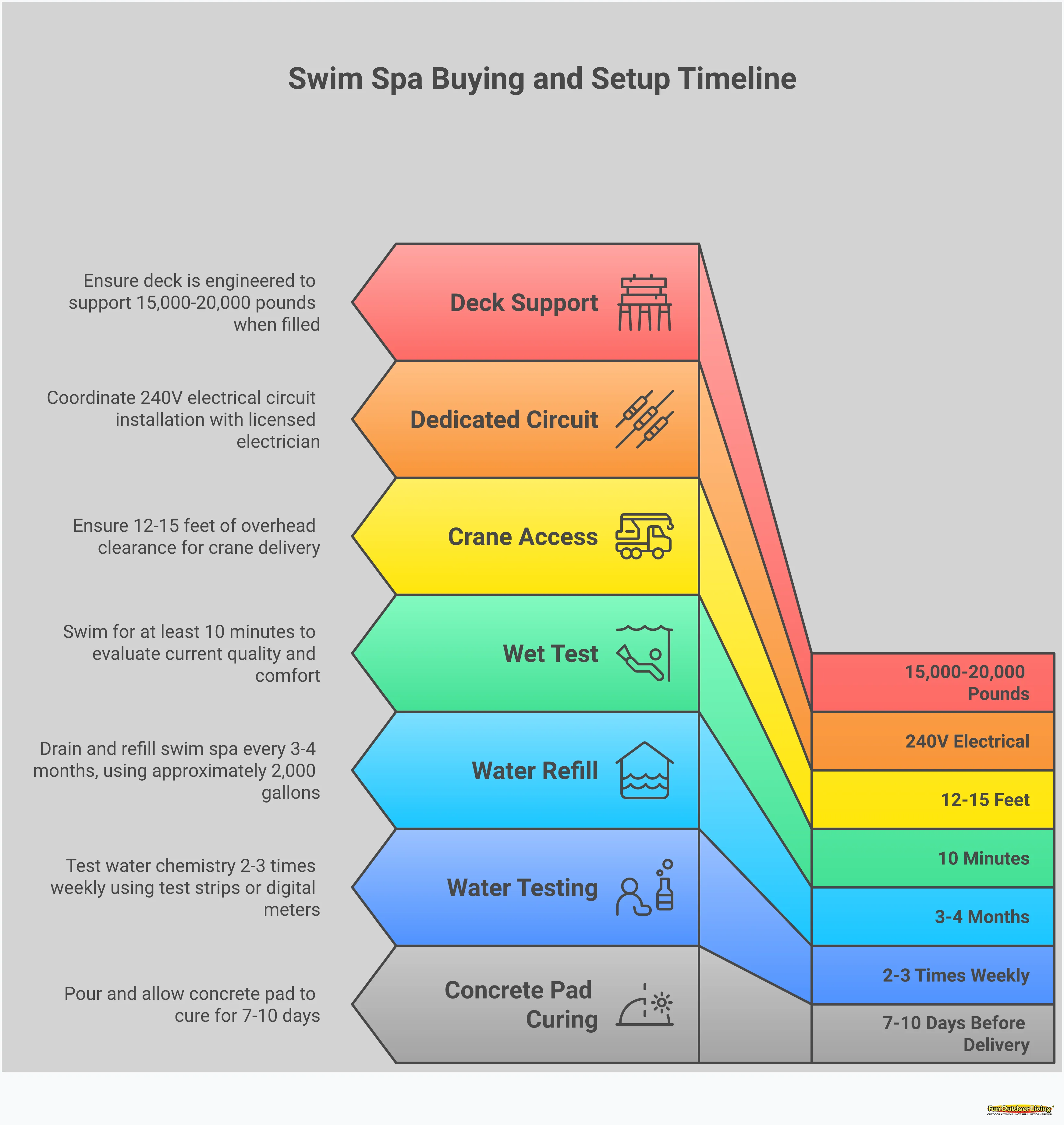 Your Complete Swim Spa Buying Guide: From Selection to Setup Comprehensive swim spa buying guide infographic showing five essential decision areas: testing swim current quality through wet tests, planning foundation and electrical requirements including concrete pads and 240V circuits, calculating monthly operating costs for electricity and chemicals, choosing between single-zone and dual-zone temperature systems, and verifying dealer long-term support capabilities including in-house service teams and warranty support.