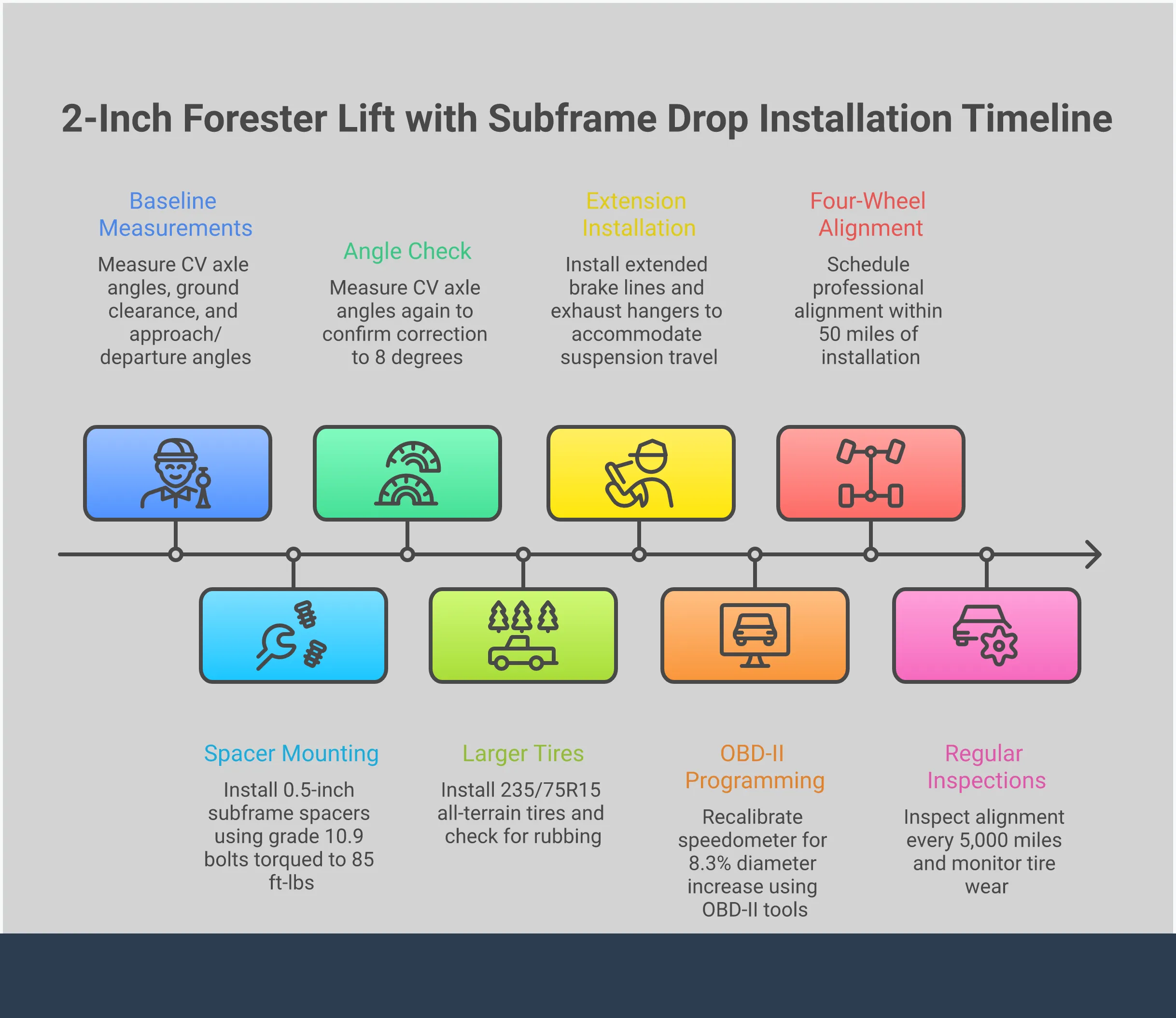 Technical infographic showing the engineering principles behind a 2-inch Subaru Forester lift kit with subframe drop. Displays CV joint angle corrections, ground clearance measurements, tire fitment specifications, and alignment requirements. Features detailed diagrams of suspension geometry changes, approach/departure angle improvements, and maintenance protocols for lifted vehicles.