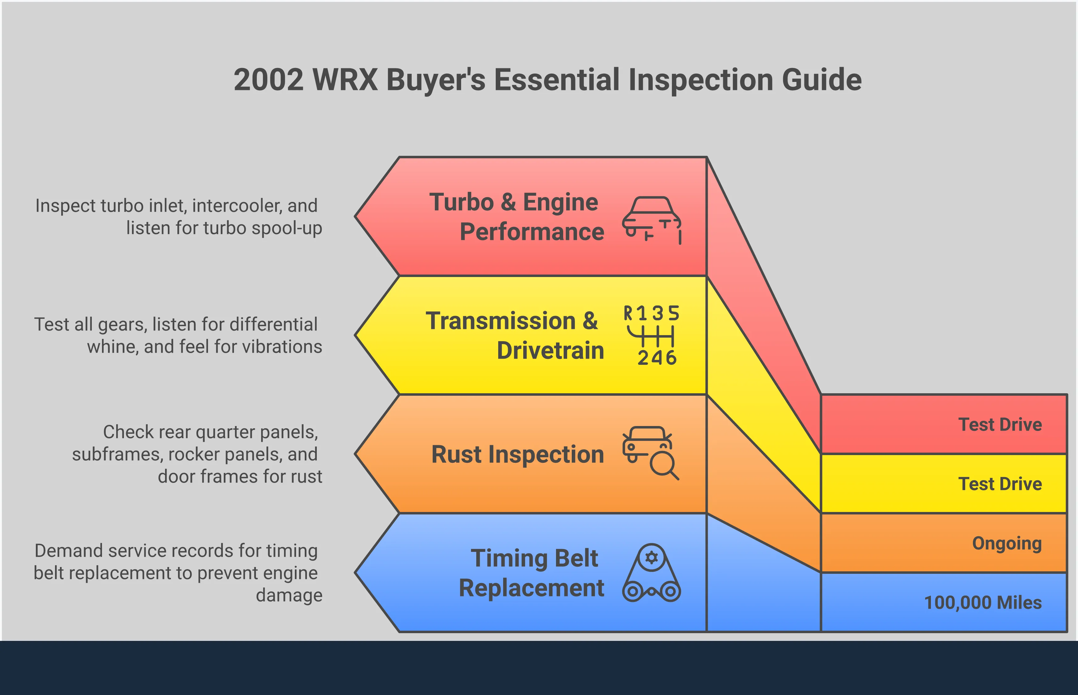 Comprehensive inspection guide for 2002 Subaru WRX buyers showing critical checkpoints including timing belt verification, rust assessment locations, transmission testing procedures, and turbo system evaluation steps to avoid expensive repairs