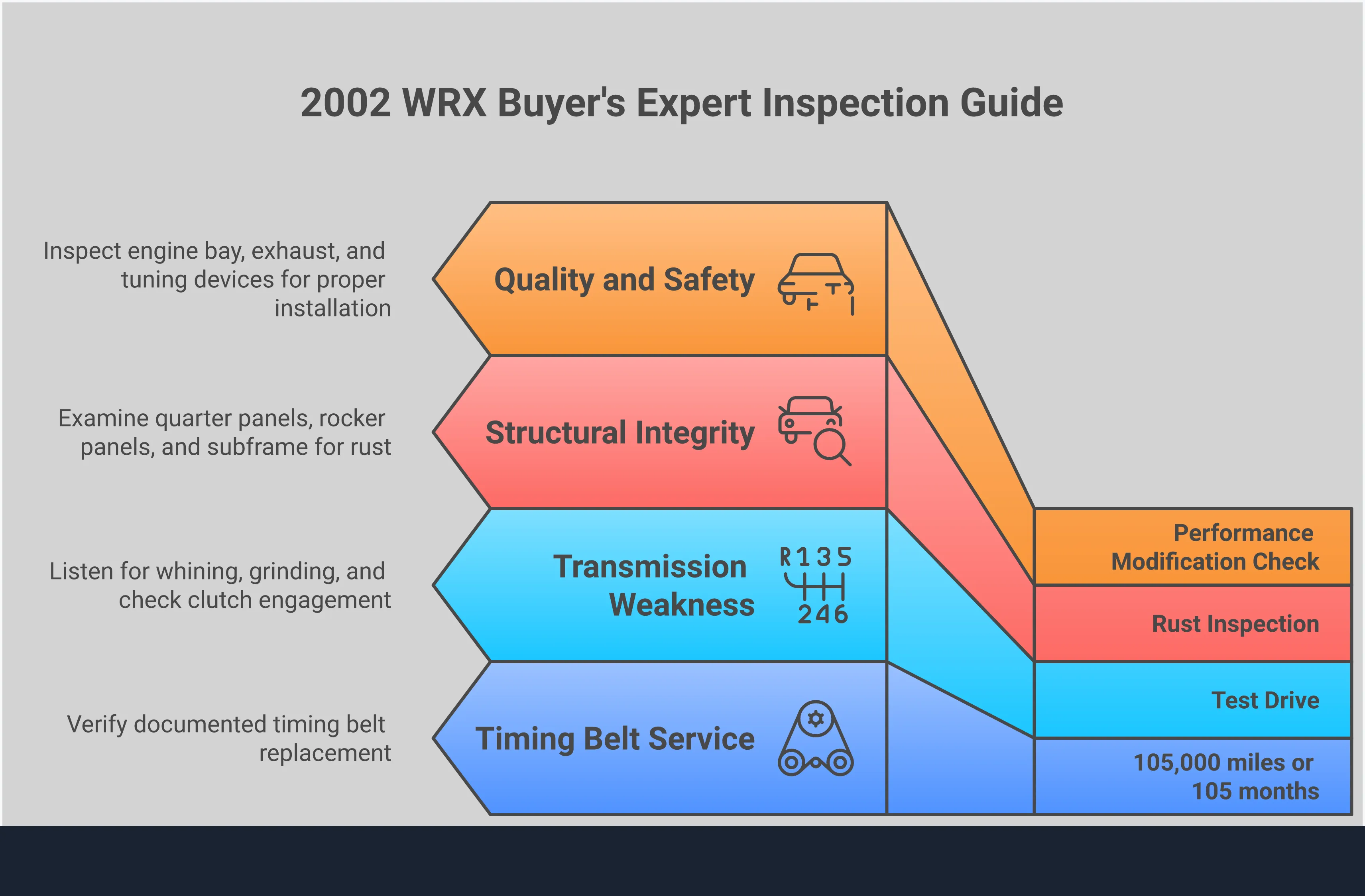 Professional infographic showing critical inspection points for buying a 2002 Subaru WRX, including timing belt verification, transmission testing, rust inspection areas, and modification quality assessment with specific technical details and warning signs