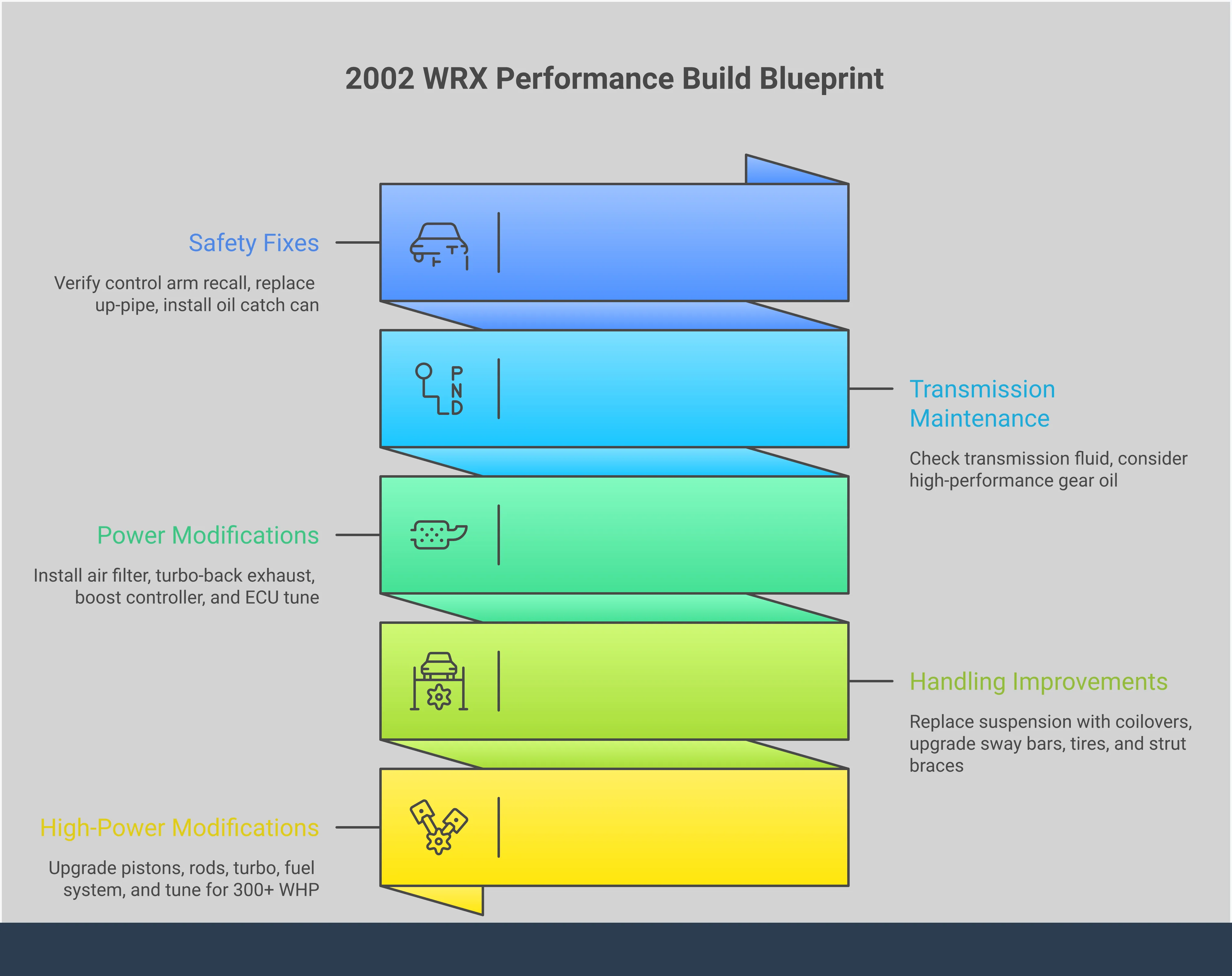 Comprehensive infographic showing the essential performance modifications for a 2002 Subaru WRX, including safety fixes, power upgrades, suspension improvements, and advanced engine building techniques with specific part recommendations and technical specifications