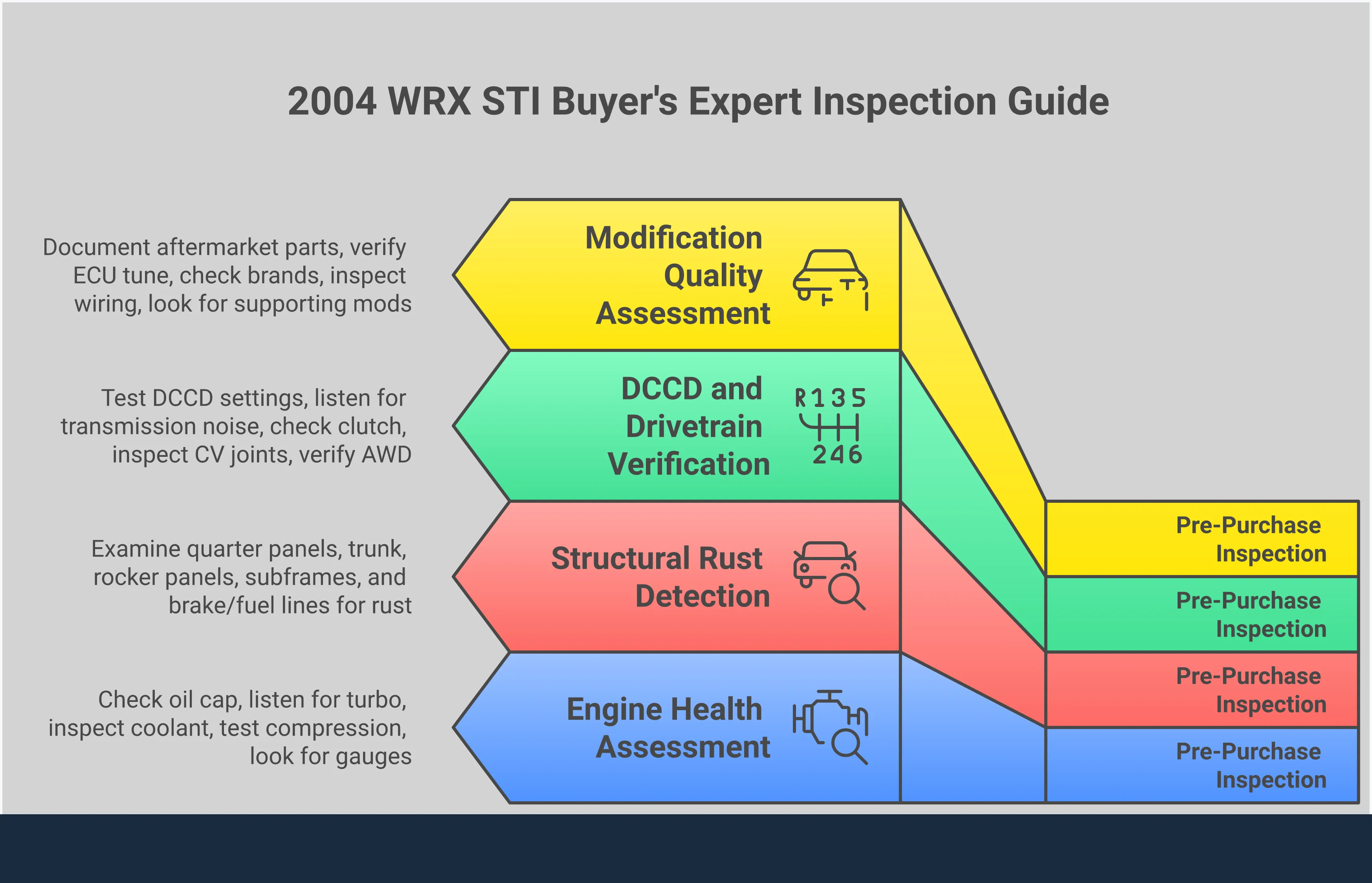 2004 WRX STI Buyer's Expert Inspection Guide Comprehensive inspection guide for 2004 WRX STI buyers showing engine health checks, rust detection points, drivetrain testing procedures, and modification quality assessment with specific tools and techniques for each critical area