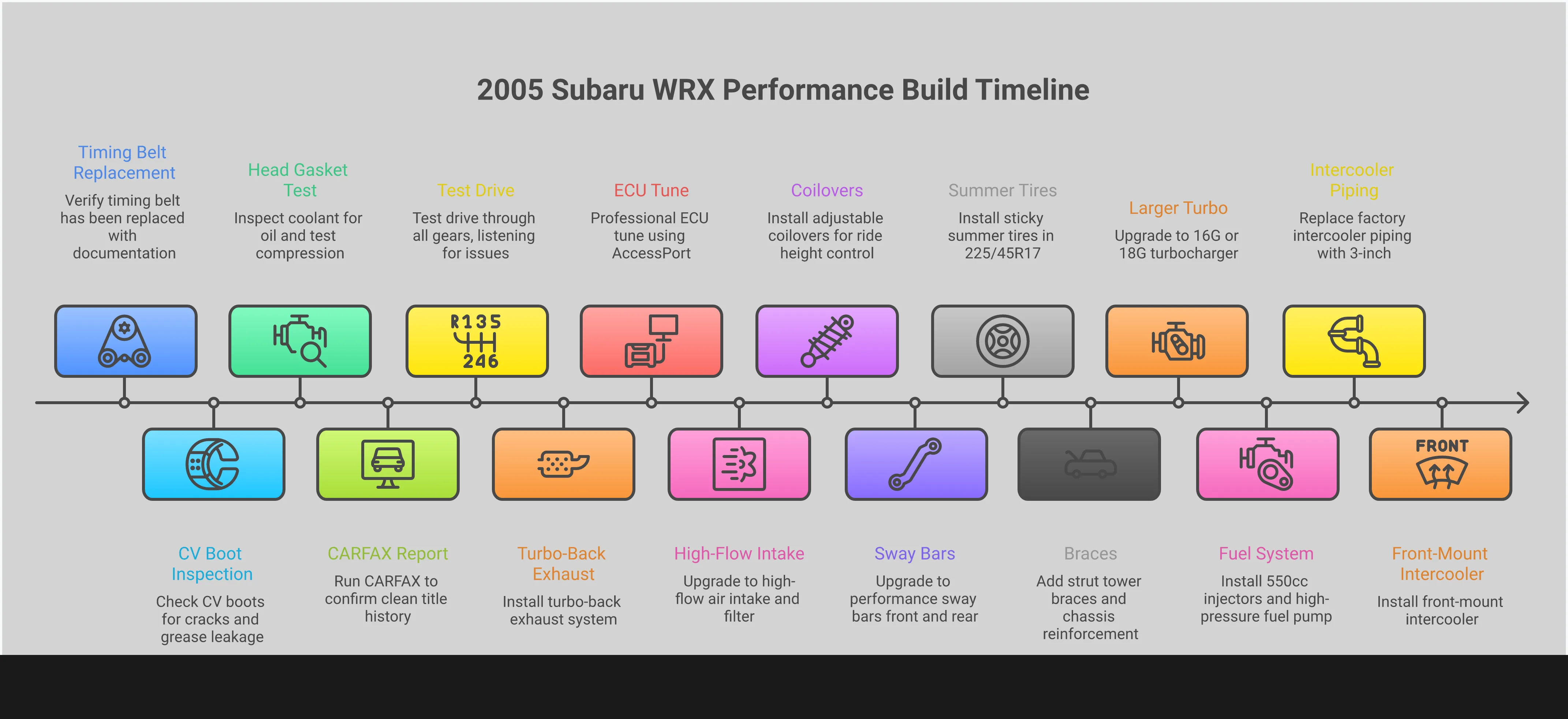 Comprehensive infographic showing the complete 2005 Subaru WRX performance modification guide, featuring inspection checklist with timing belt verification, stage 1 upgrades including exhaust and ECU tuning, suspension optimization with coilovers and sway bars, and advanced turbo modifications with supporting fuel system upgrades. Each section includes specific part recommendations, expected power gains, and professional installation requirements for building a reliable high-performance WRX.