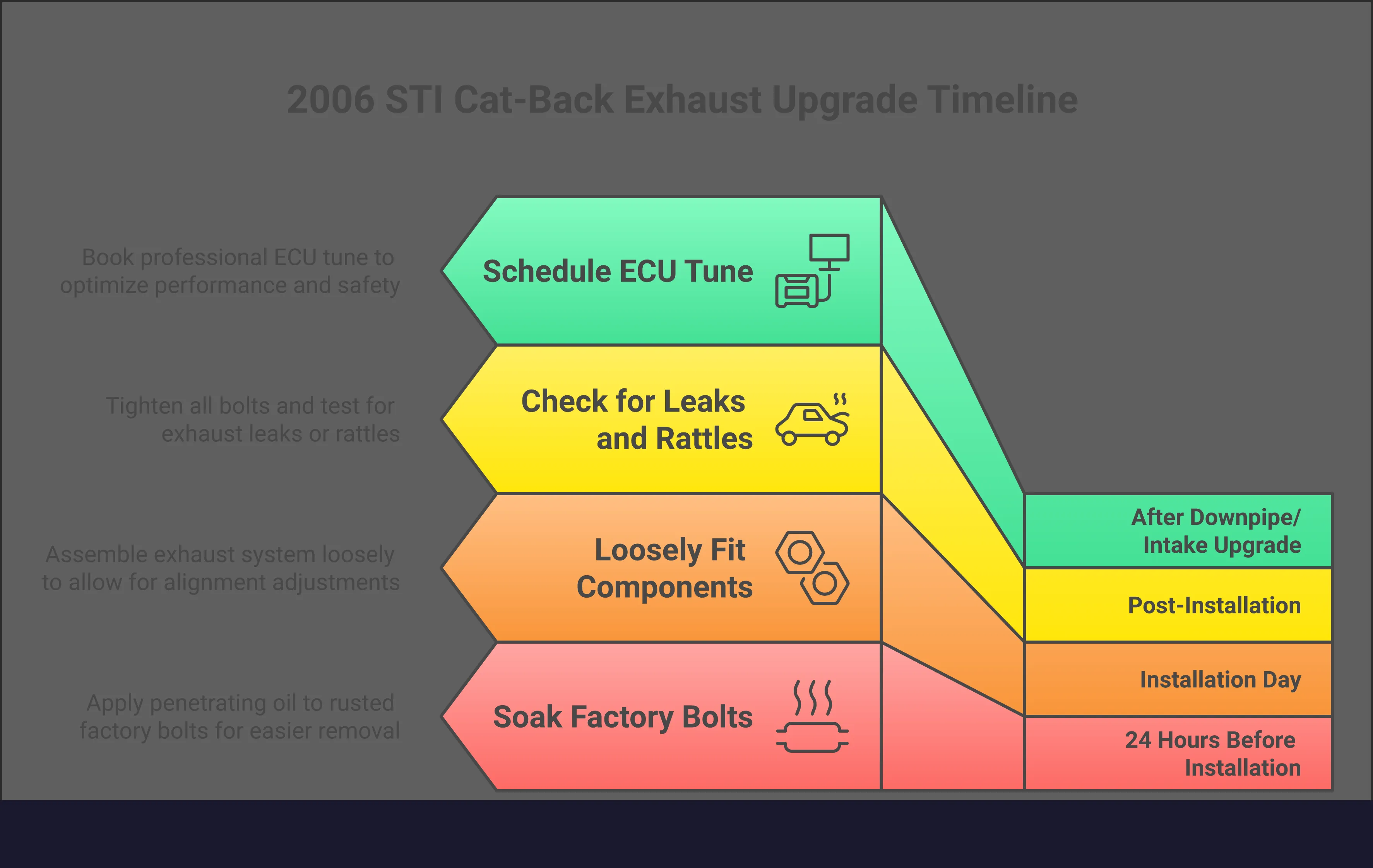 Infographic titled '2006 STI Cat-Back Exhaust: The Complete Upgrade Guide' with five sections covering material comparison between 304 stainless steel, aluminized steel, and titanium; pipe diameter and mandrel bend engineering; sound profile selection tips including how to research before buying; a compatibility checklist for downpipes and fitment; and post-installation ECU tuning guidance. Each section includes a bold key takeaway. Visual style is professional and clean, designed for Subaru STI enthusiasts researching performance exhaust upgrades.