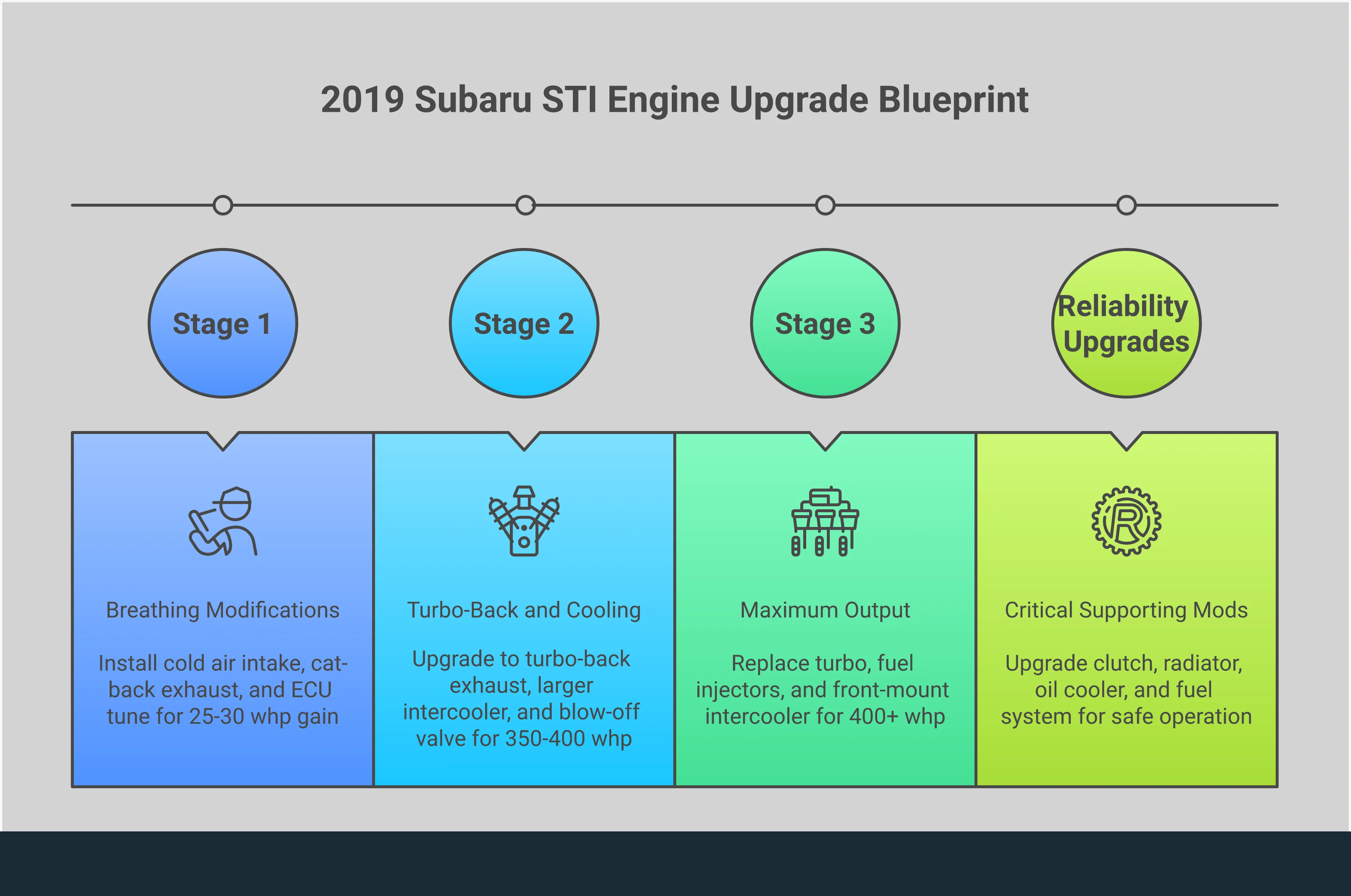 2019 Subaru STI Engine Upgrade Blueprint Comprehensive infographic showing the systematic approach to upgrading a 2019 Subaru STI engine through three distinct stages. Stage 1 focuses on breathing modifications with cold air intake and cat-back exhaust for 25-30 whp gains. Stage 2 advances to turbo-back exhaust systems and intercooler upgrades reaching 350-400 whp. Stage 3 involves major turbocharger and fuel system upgrades exceeding 400 whp. The final section emphasizes critical supporting modifications including clutch, cooling, and fuel system upgrades necessary for reliability. Each stage includes specific part recommendations, power output expectations, and safety considerations for the EJ257 engine platform.