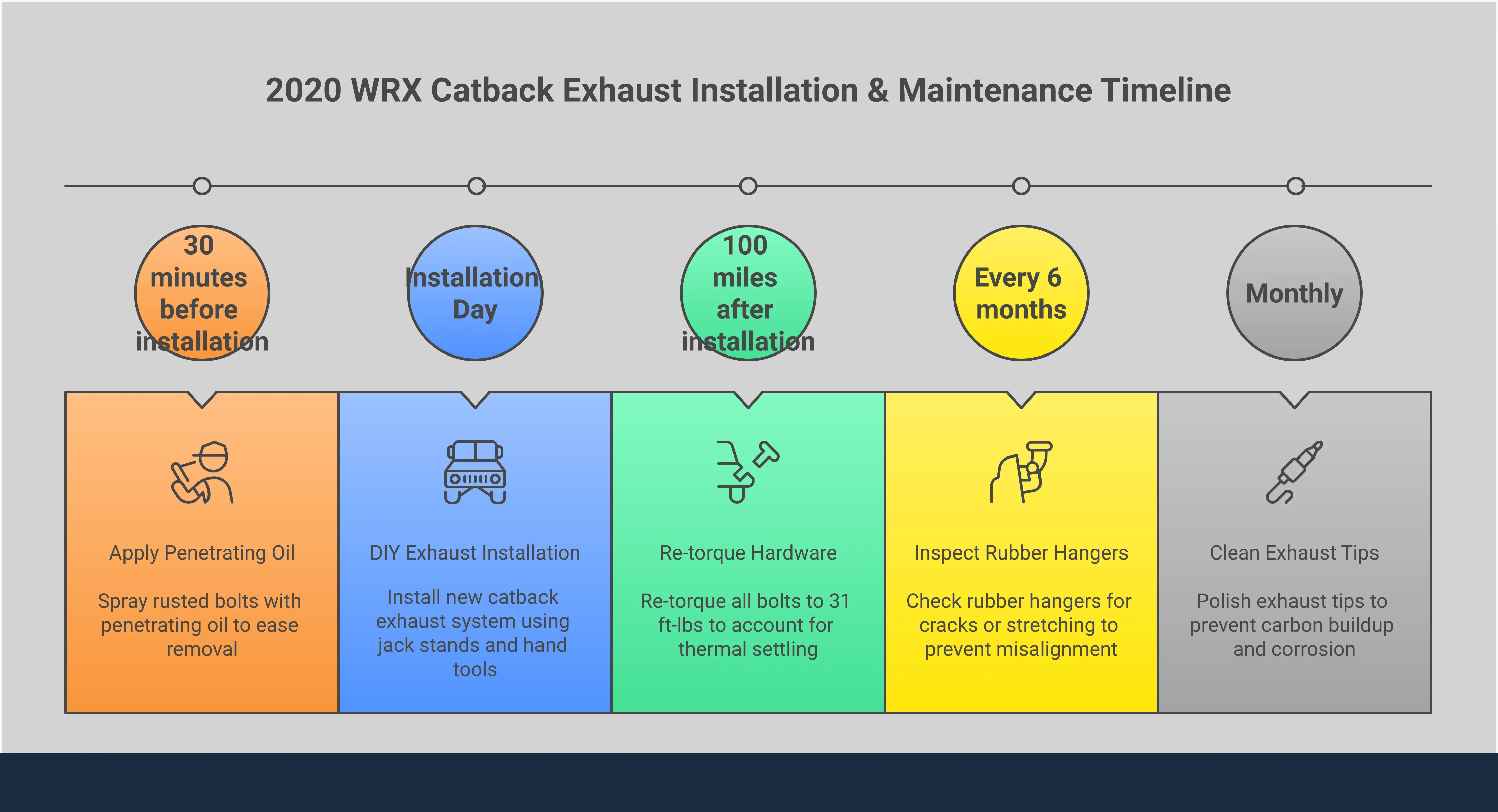 Comprehensive infographic showing 2020 WRX catback exhaust installation and performance guide with five main sections covering material quality standards, performance gains and tuning requirements, sound profile selection, DIY installation safety procedures, and long-term maintenance practices. Each section includes specific technical details, measurements, and actionable steps for WRX owners looking to upgrade their exhaust system.