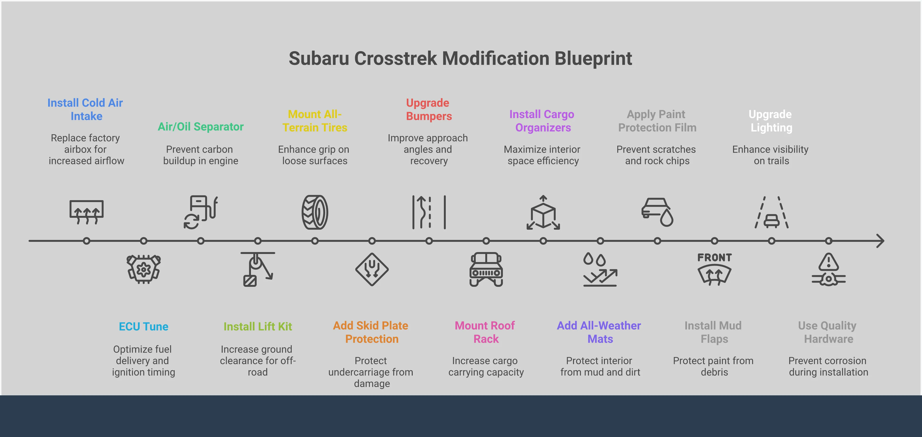 Comprehensive infographic showing 2021 Subaru Crosstrek modification blueprint with four main sections: Performance Foundation Setup featuring cold air intake and ECU tuning components, Off-Road Capability Enhancement showing lift kits and all-terrain tires, Cargo and Storage Optimization displaying roof rack systems and interior organizers, and Protection and Durability Upgrades illustrating paint protection and lighting solutions. Each section includes specific part numbers, measurements, and installation details for building an adventure-ready Crosstrek.