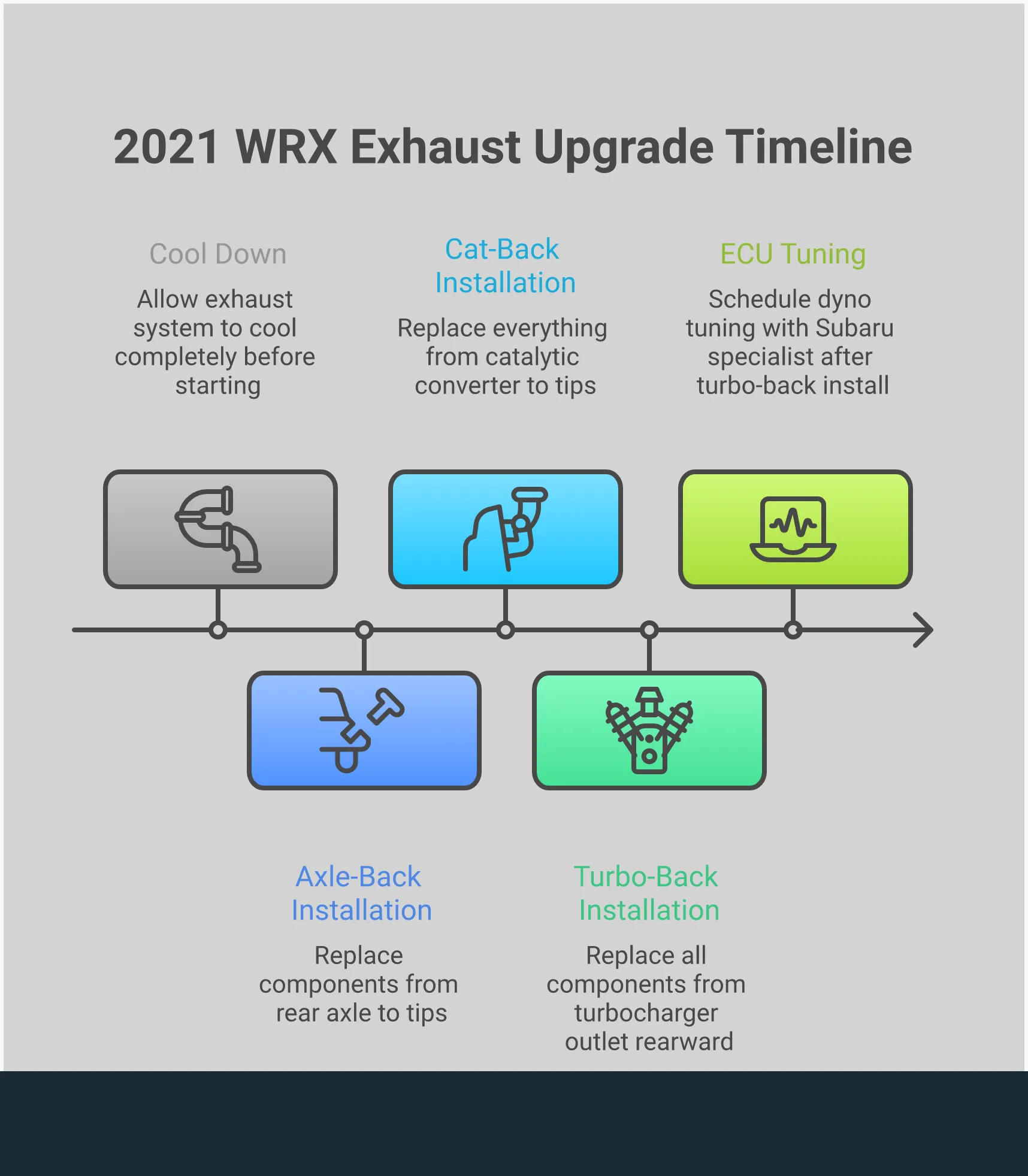Comprehensive infographic showing 2021 WRX exhaust upgrade options including system types (axle-back, cat-back, turbo-back), installation requirements, brand comparisons, emissions compliance, and expected performance gains with specific horsepower numbers and installation timeframes