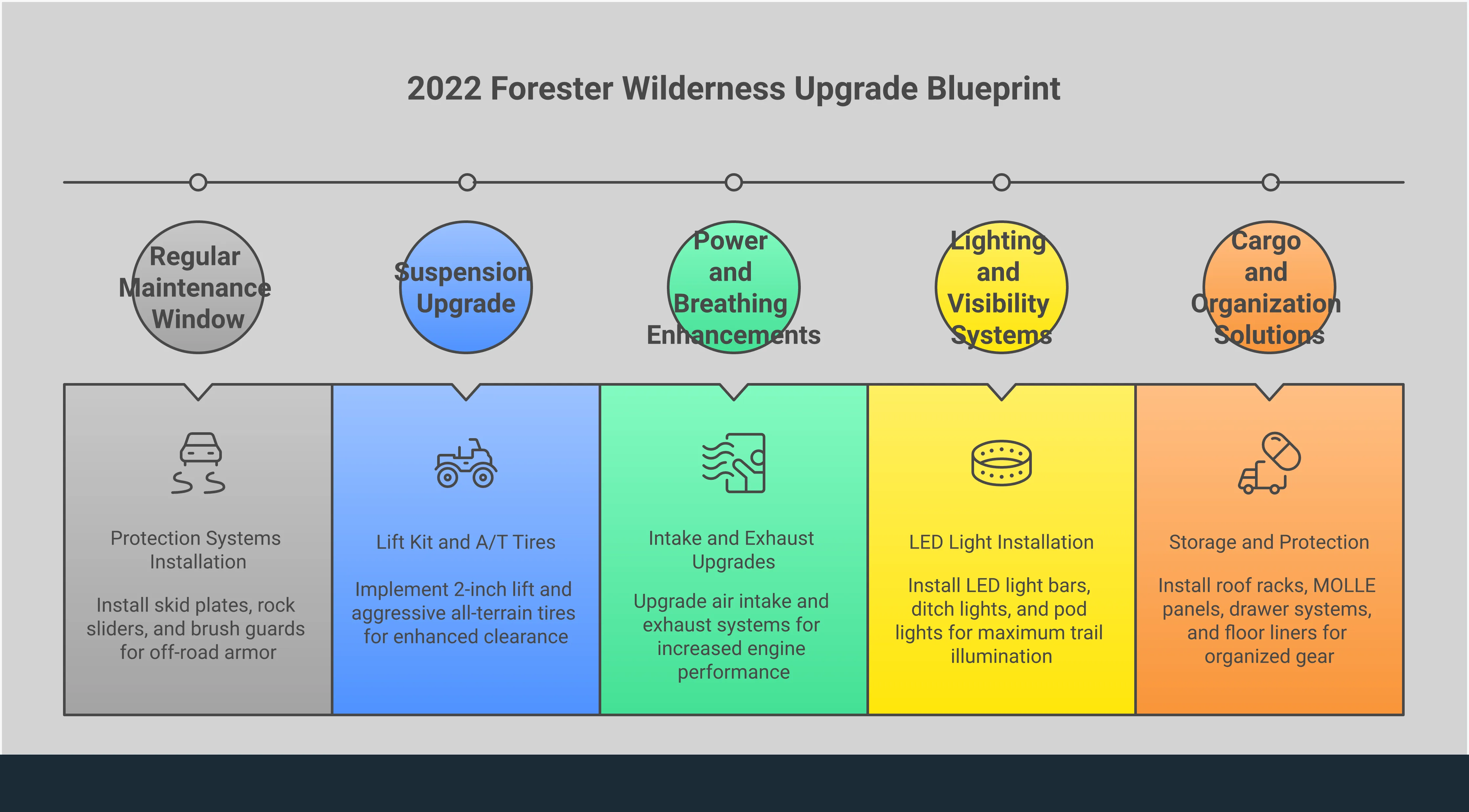 Comprehensive infographic showing essential 2022 Subaru Forester Wilderness upgrades including protection systems, suspension modifications, power enhancements, lighting solutions, and cargo organization. Features technical specifications, installation details, and performance improvements for each upgrade category with professional automotive styling and clear visual hierarchy.