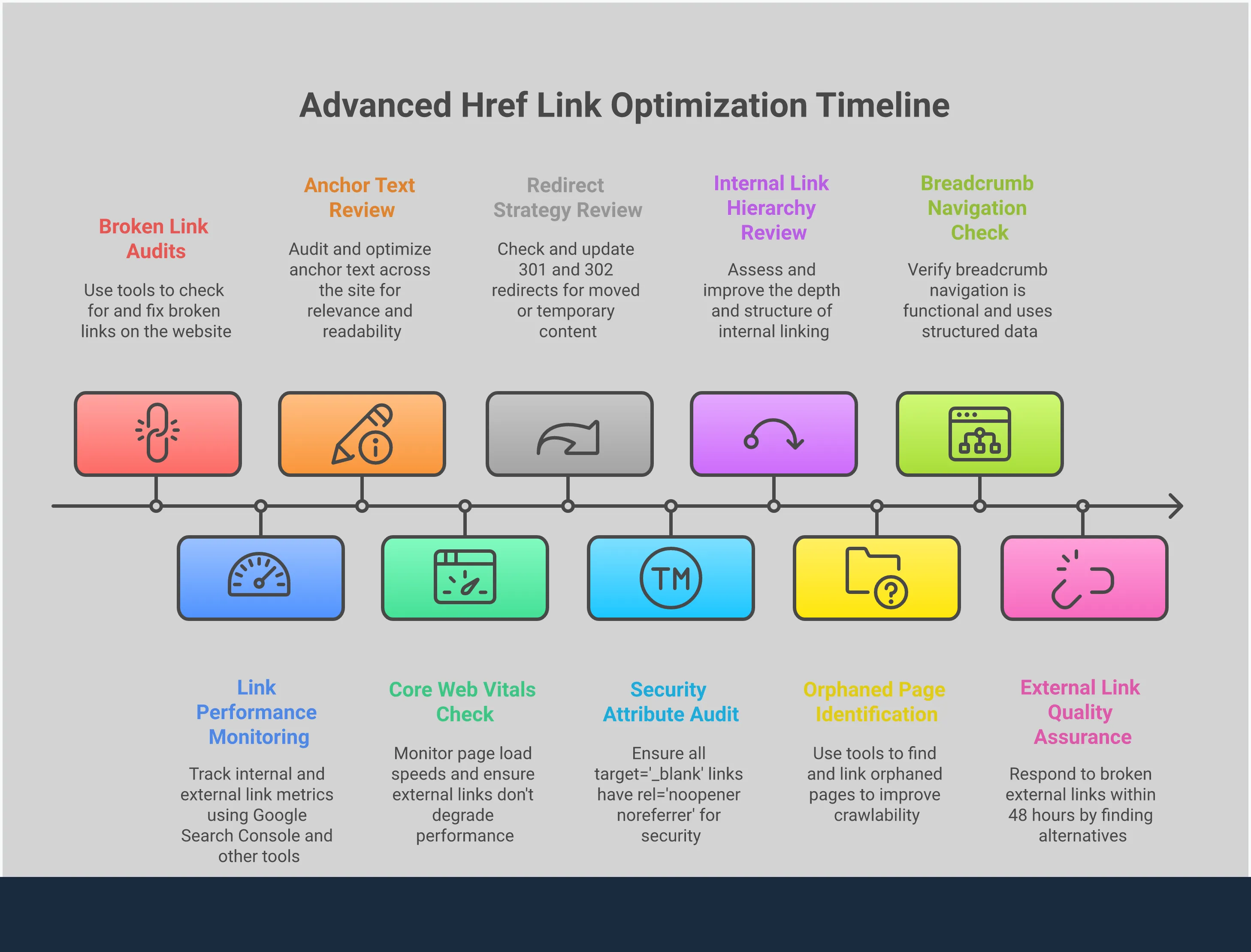 Advanced Href Link Optimization for Website Performance Professional infographic showing advanced href link optimization strategies including anchor text implementation with keyword targeting, technical attribute configuration with security settings, internal link architecture with topic clusters and breadcrumb navigation, and comprehensive link maintenance protocols with monitoring tools and redirect strategies for improved website performance and search visibility