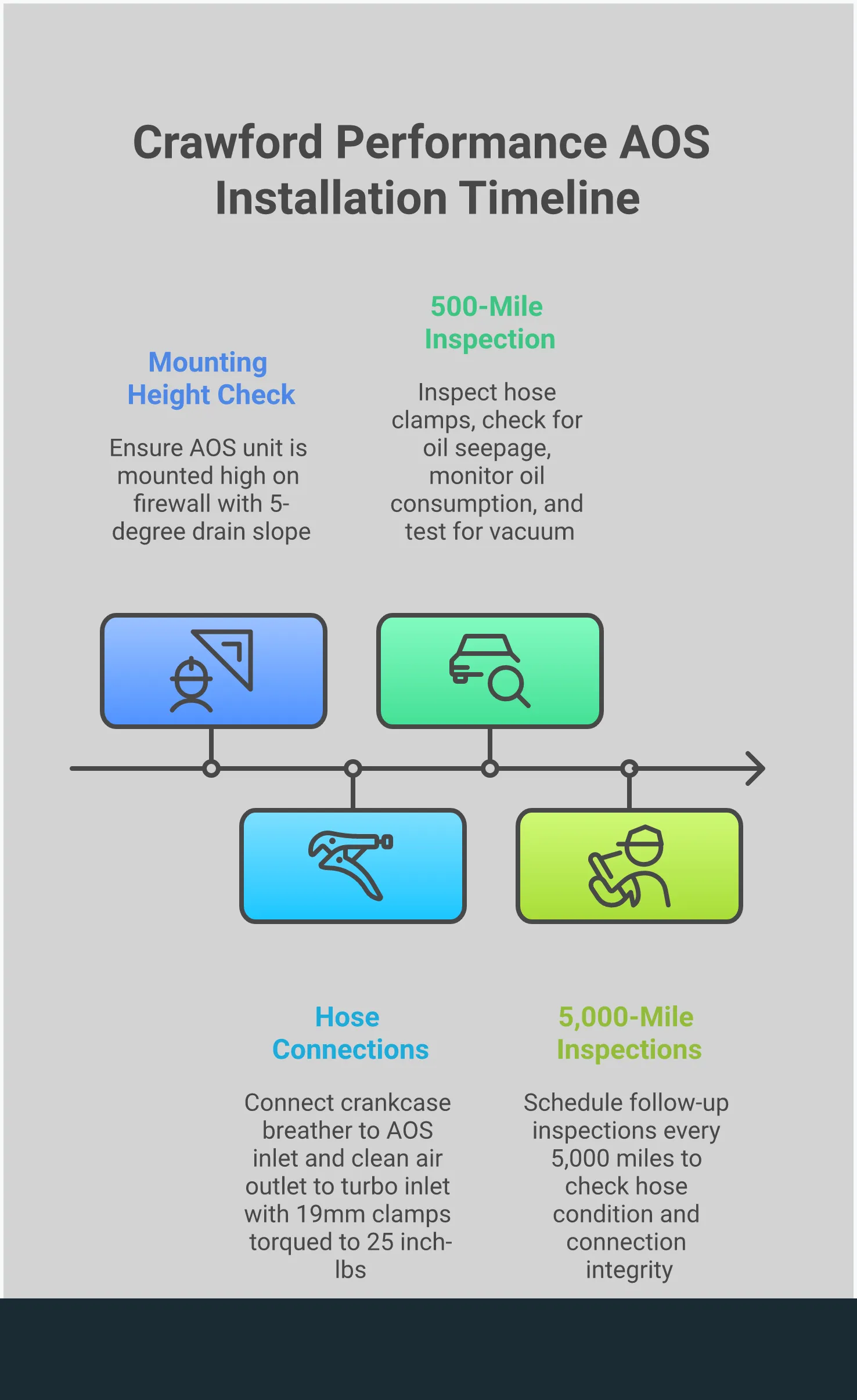 Professional infographic showing Air Oil Separator installation steps for Subaru engines, featuring dual-chamber separation technology, mounting height requirements, hose routing configuration, and post-installation verification protocols with specific torque specifications and inspection intervals
