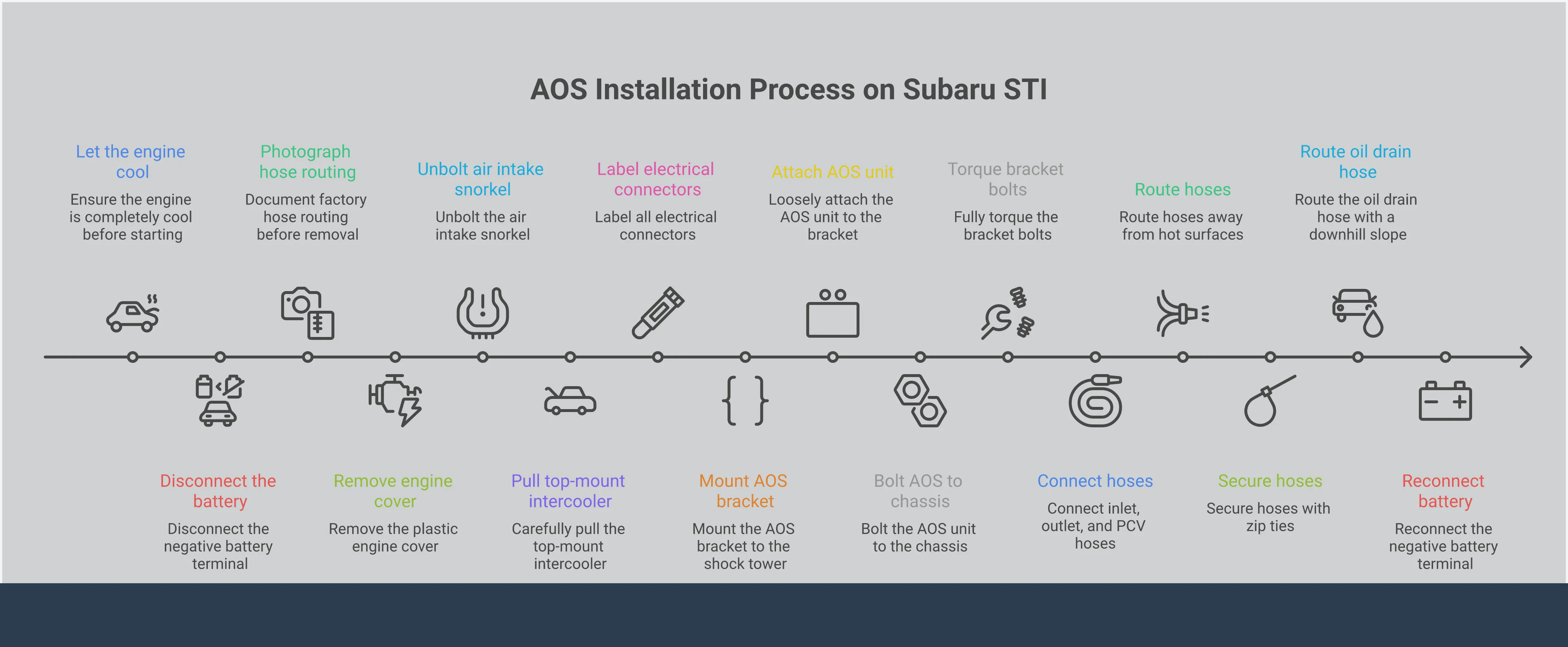 AOS Installation on Your Subaru STI: A Complete Guide An infographic titled 'AOS Installation on Your Subaru STI: A Complete Guide' covering five sections: why oil vapor damages the intake system through blow-by and detonation risk; a 6-step installation process from battery disconnect through coolant bleeding; a complete tool checklist and kit contents breakdown; four critical installation mistakes including reversed PCV valves and uphill drain lines; and a maintenance schedule broken down by daily driver versus track car use, including cold-climate considerations for freezing condensation.