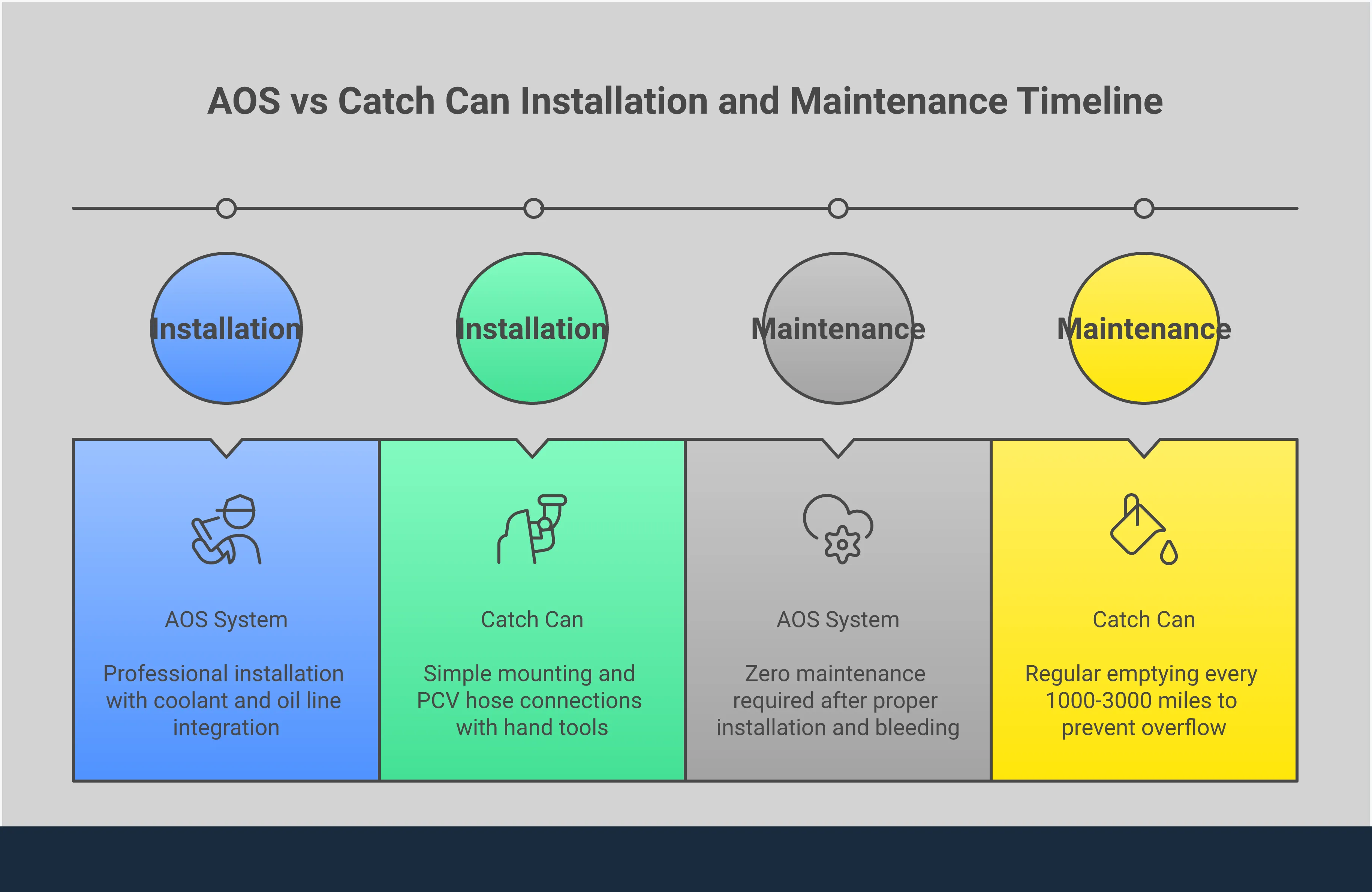 AOS vs Catch Can: Choose Your Subaru's Oil Protection Comprehensive comparison infographic showing Air Oil Separator versus Catch Can systems for Subaru turbocharged engines, including active versus passive operation, installation requirements, performance applications, and maintenance needs with specific technical details and implementation guidelines