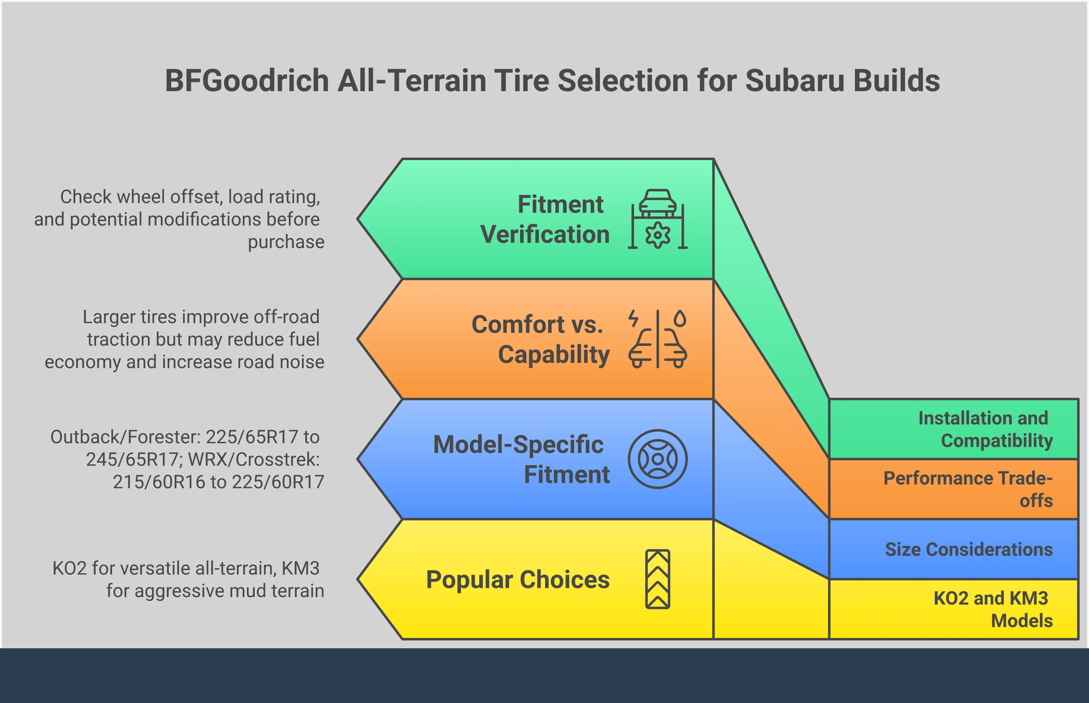 Infographic showing BFGoodrich all-terrain tire selection guide for Subaru vehicles, featuring tire model comparisons, size recommendations by Subaru model, performance considerations, and installation compatibility information