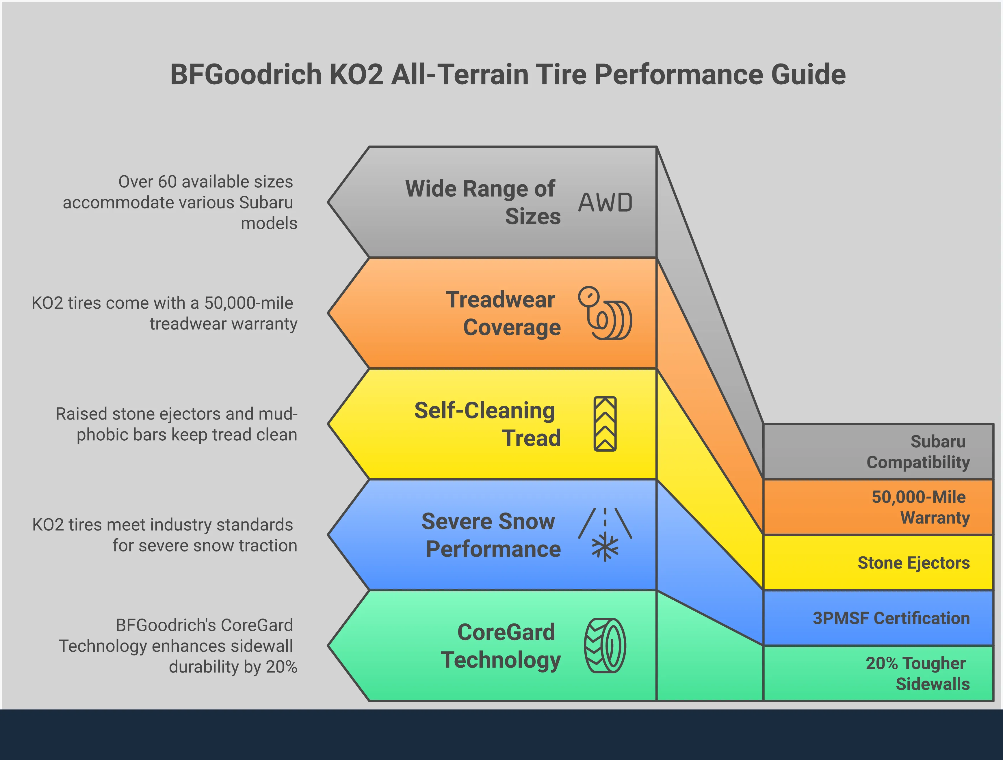 Professional infographic showing BFGoodrich KO2 all-terrain tire technical specifications and performance features for Subaru vehicles. Displays CoreGard sidewall technology, 3PMSF snow certification, stone ejector design, load ratings, and Subaru compatibility information with specific tire sizes and installation requirements.