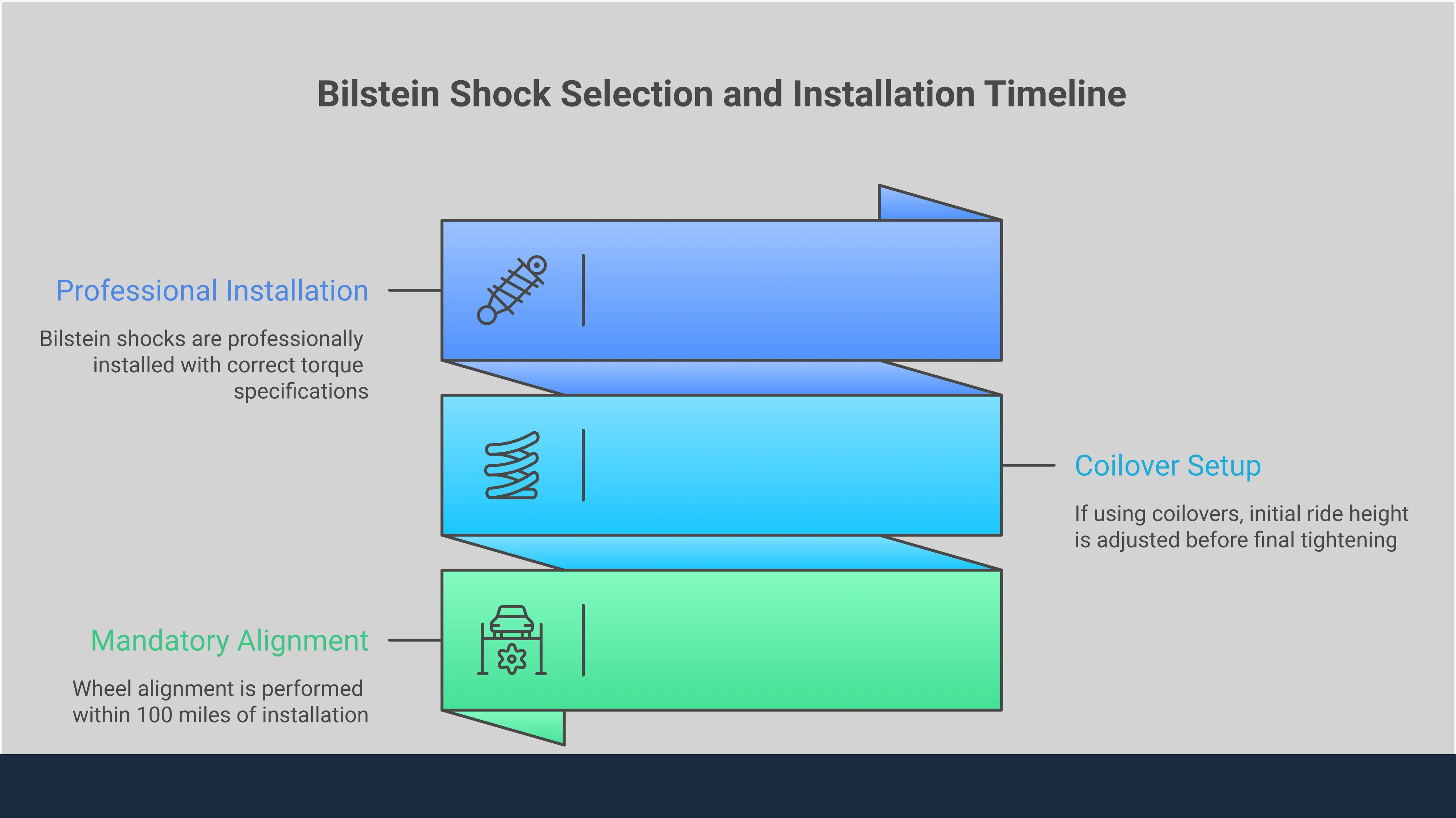 Comprehensive infographic showing Bilstein shock absorber technology and selection guide for Subaru vehicles. Features monotube design cross-section, series comparison chart showing B4, B6, B8, B14, and B16 options, digressive valving operation diagram, and installation torque specifications with alignment requirements.