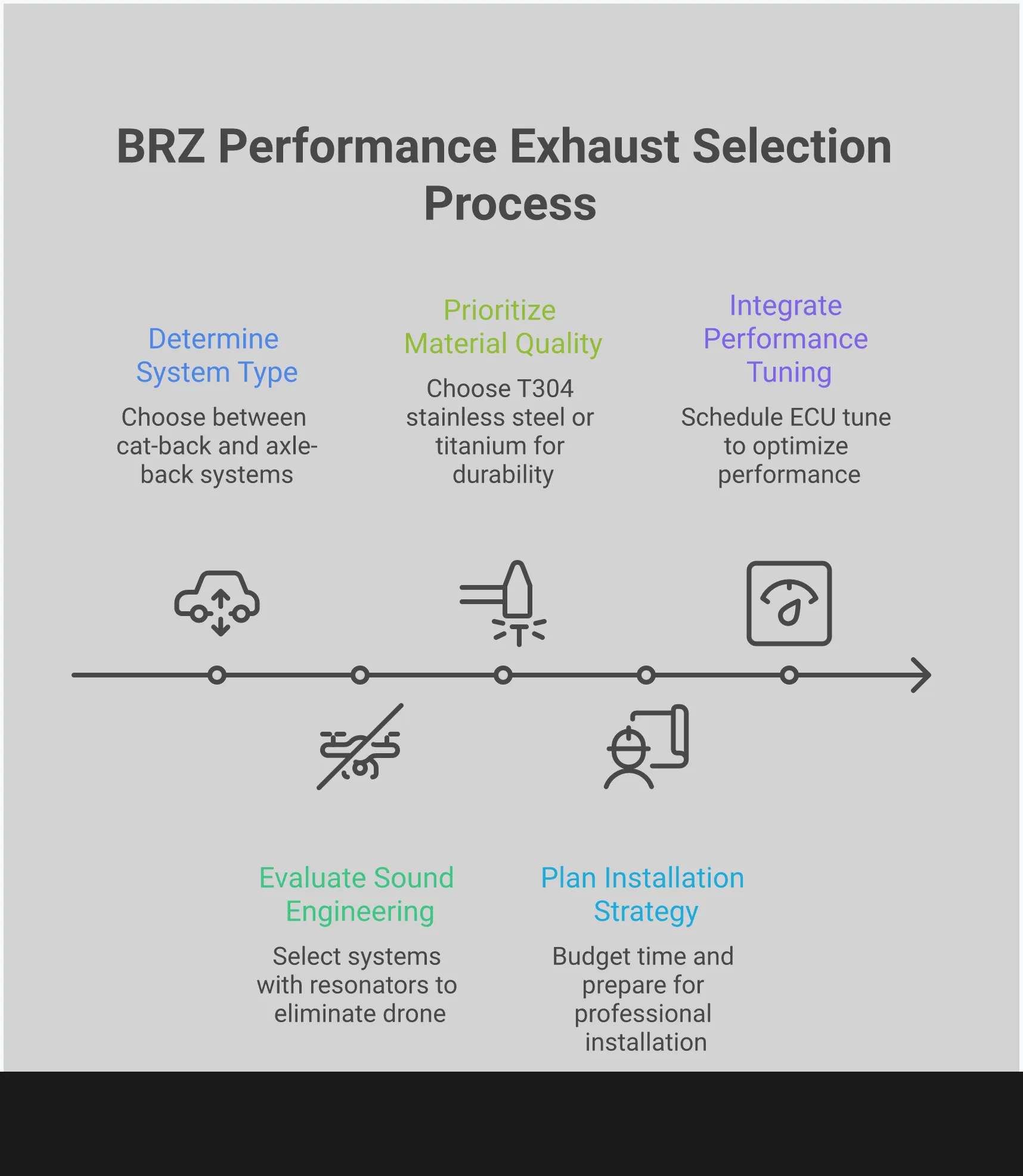 BRZ Performance Exhaust Selection Guide Comprehensive infographic showing BRZ exhaust system selection criteria including cat-back versus axle-back comparison charts, sound frequency diagrams for drone elimination, material quality specifications, installation process steps, and performance tuning integration guidelines for Subaru BRZ owners
