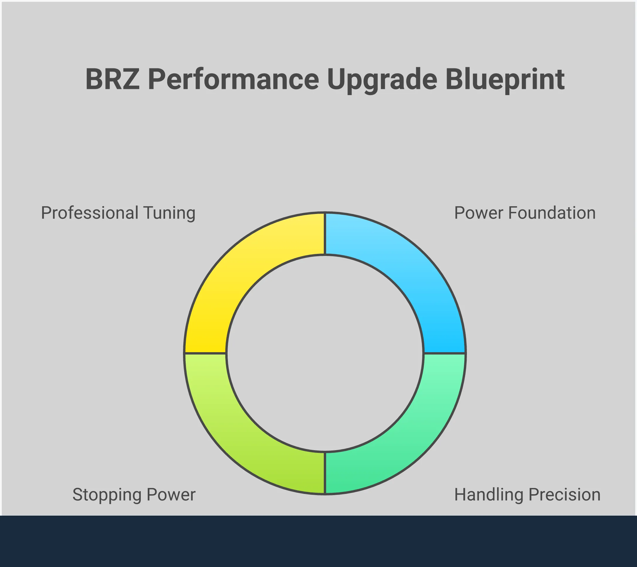 Comprehensive infographic showing BRZ performance upgrade blueprint with four main sections: engine breathing upgrades showing intake and exhaust components, suspension and handling modifications with coilovers and wheels, brake system enhancements with performance pads and rotors, and professional ECU tuning process with dyno charts and monitoring equipment. Each section includes specific part recommendations, performance gains, and technical specifications for building a balanced high-performance BRZ.