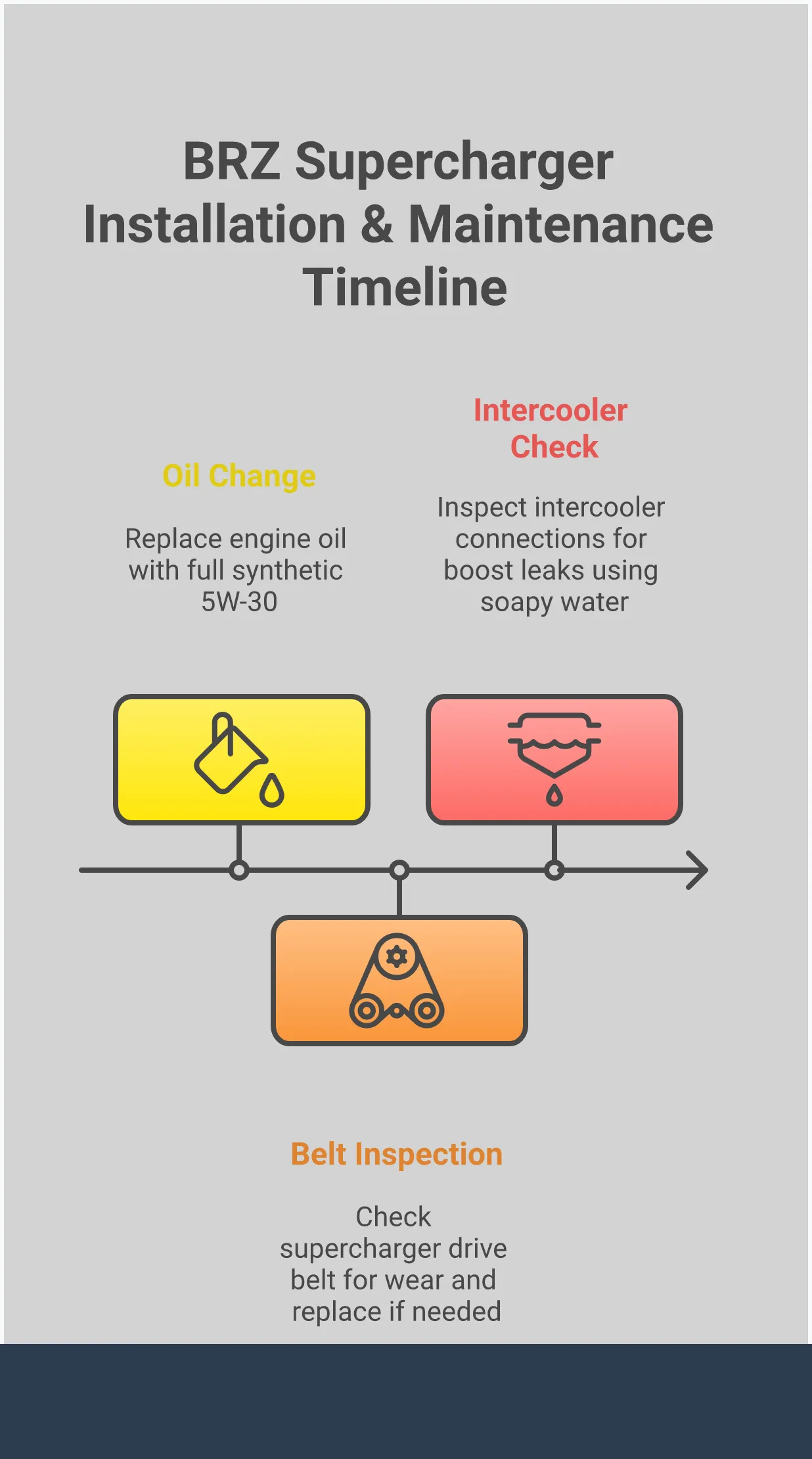 Comprehensive infographic showing BRZ supercharger installation process, required supporting modifications including fuel system and clutch upgrades, professional tuning requirements with ECU software options, kit selection criteria for different performance goals, detailed installation timeline with tool requirements, and long-term maintenance schedule with specific service intervals and inspection procedures for reliable supercharged operation.