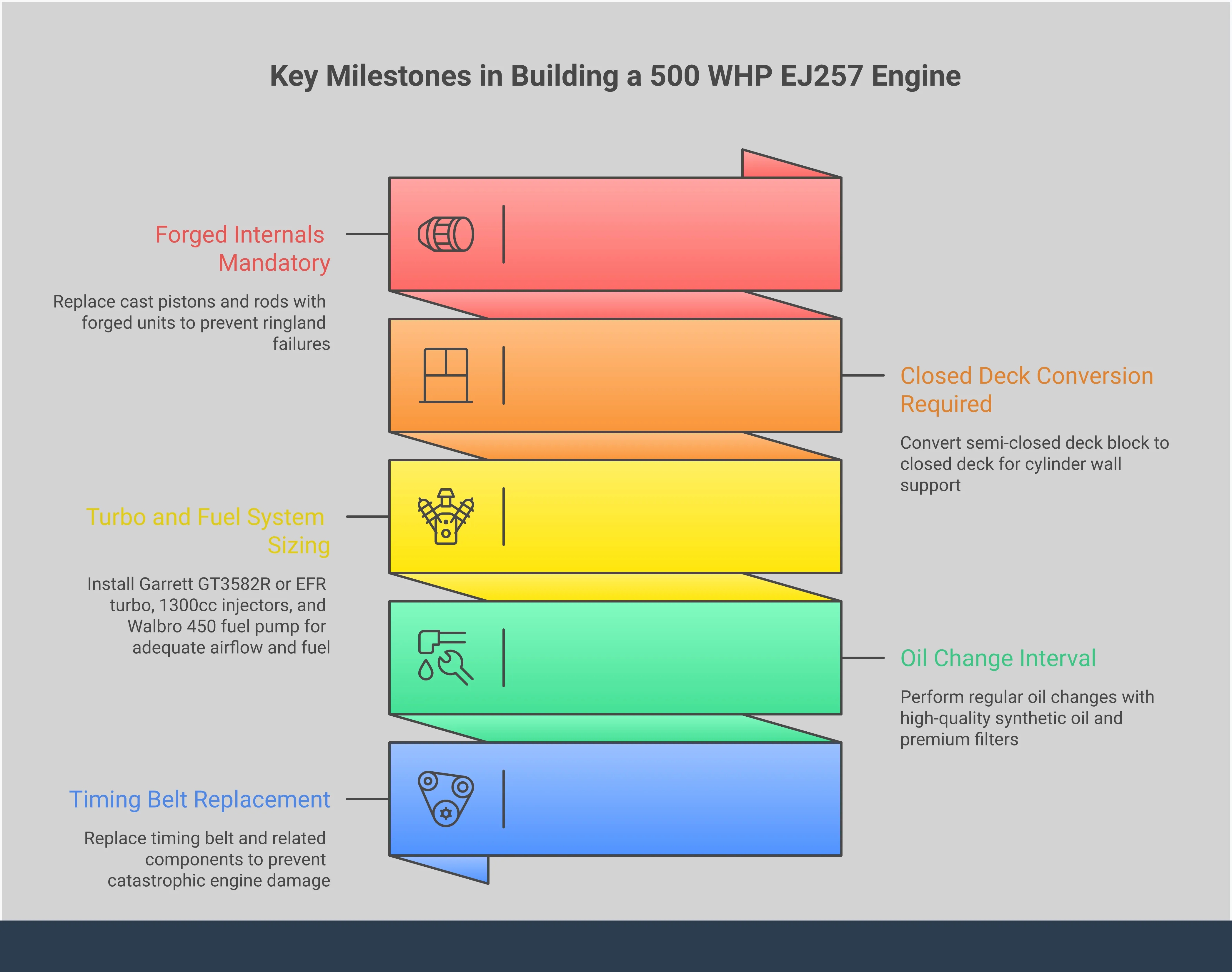 Comprehensive infographic showing the essential upgrades needed to build a reliable 500 wheel horsepower EJ257 Subaru engine, including closed deck block conversion, forged internal components, turbo and fuel system specifications, supporting system upgrades, and professional tuning requirements with specific part numbers and maintenance intervals