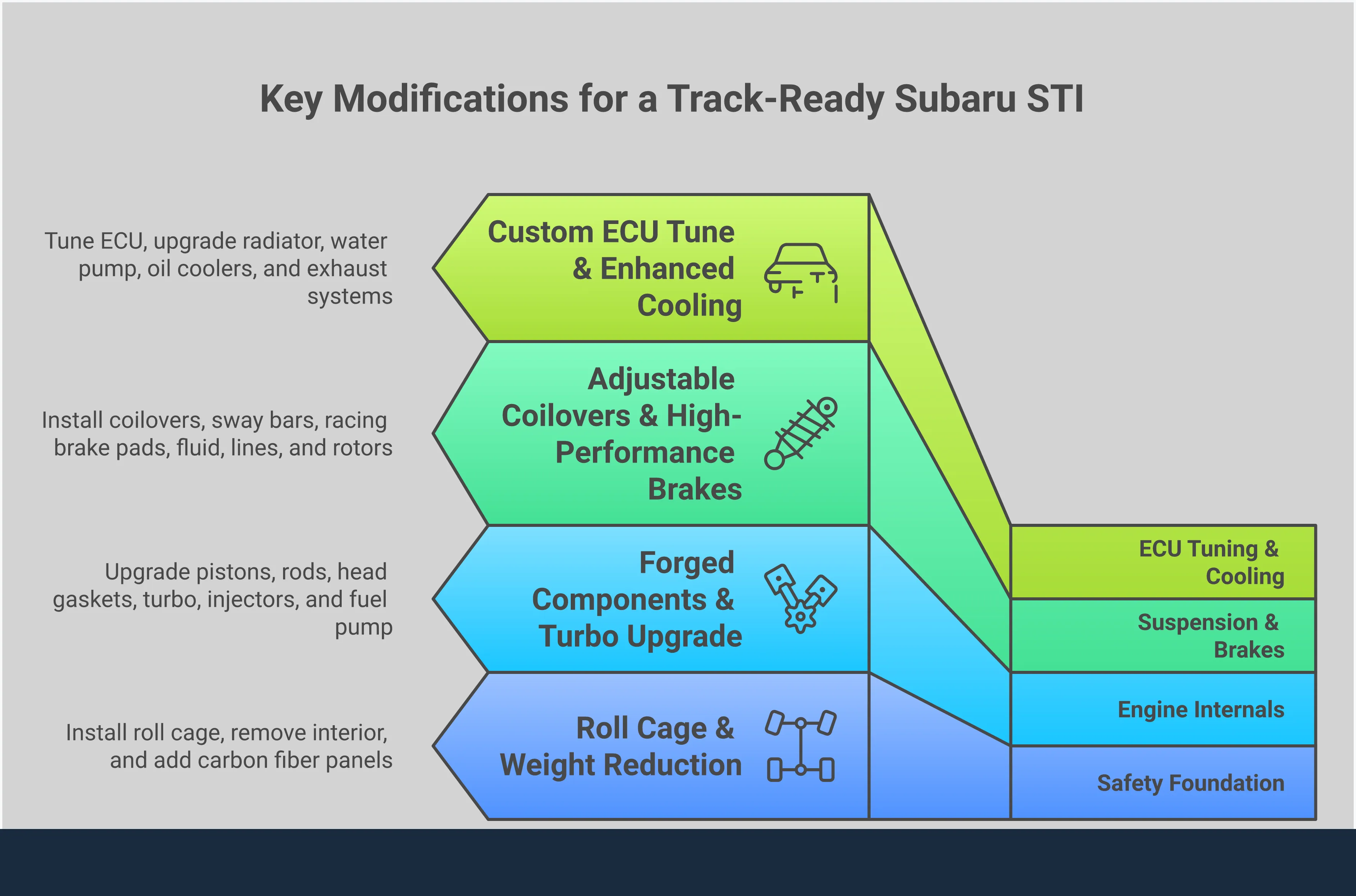Comprehensive infographic showing the essential modifications needed to transform a Subaru STI into a track-ready race car, including safety equipment, weight reduction, engine upgrades, suspension improvements, and tuning requirements with specific part recommendations and performance targets