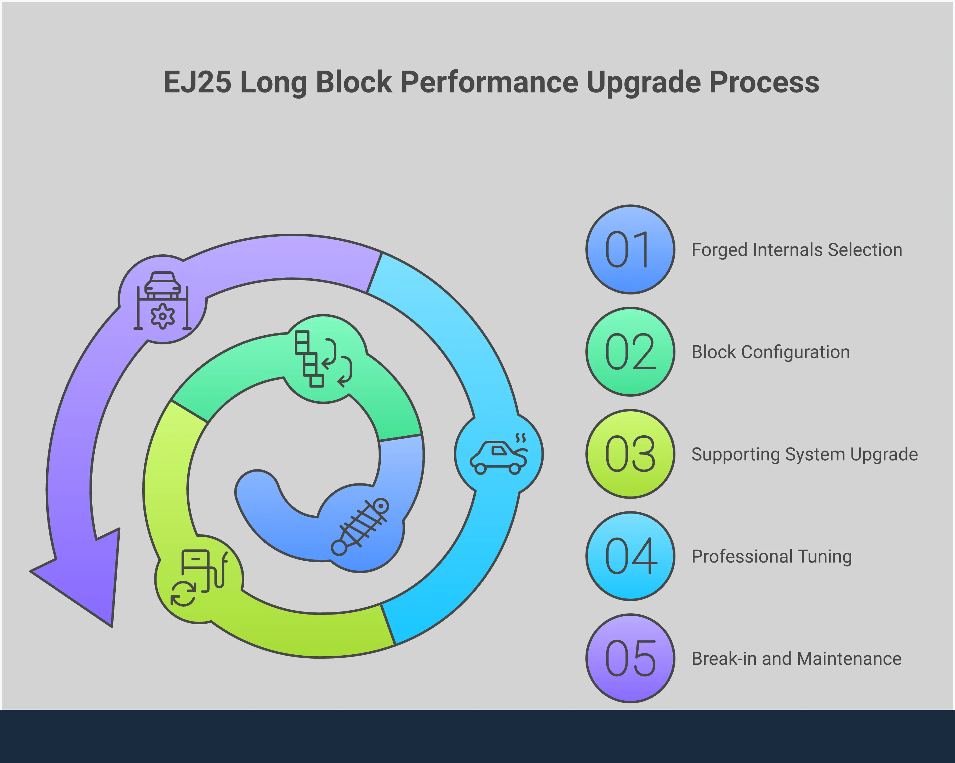 Built EJ25 Long Block: Complete Performance Guide Comprehensive infographic showing built EJ25 long block components, specifications, and installation requirements. Features detailed sections on forged internals selection, block configurations, supporting systems, tuning protocols, and maintenance schedules with specific part numbers, measurements, and technical specifications for Subaru performance builds.