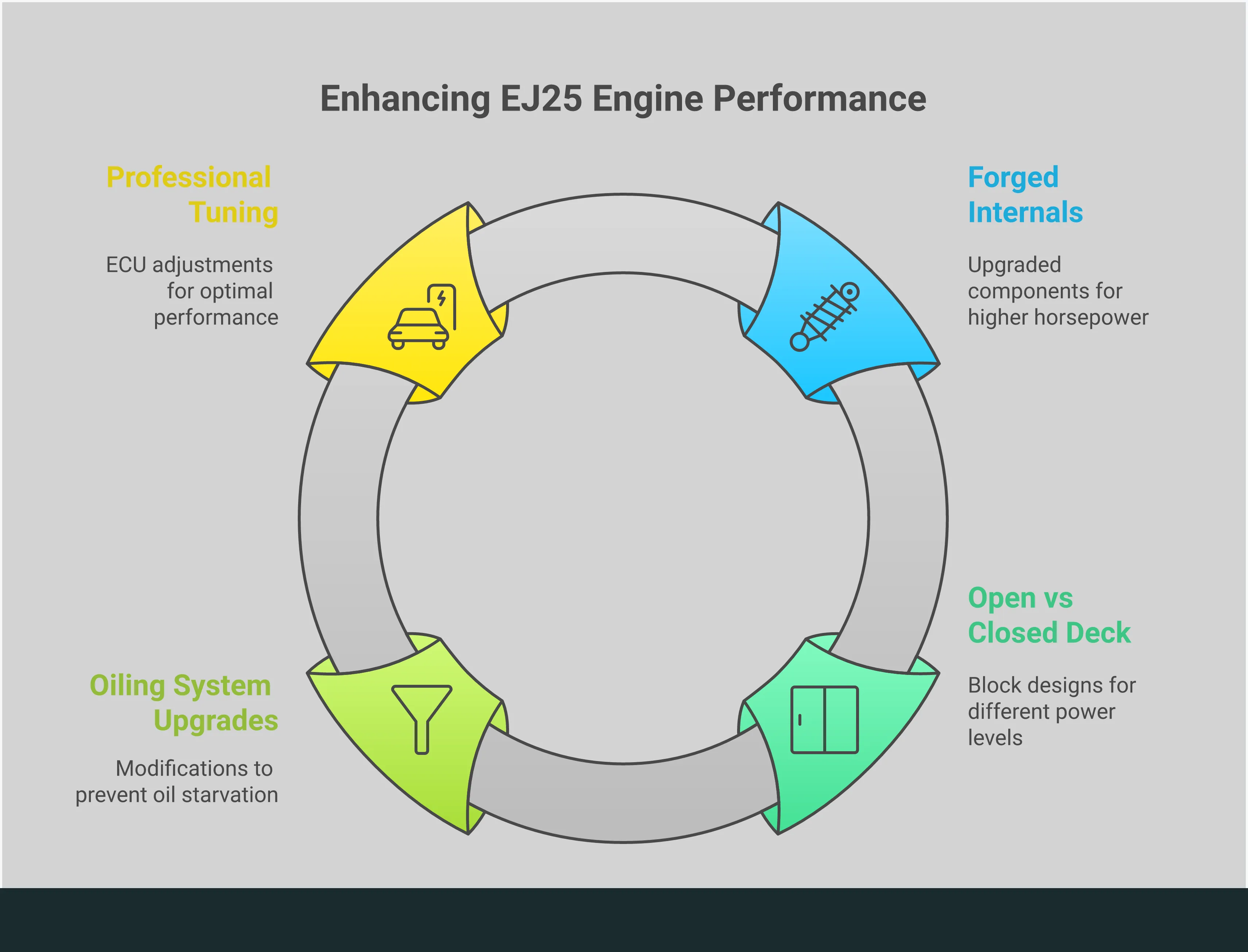 Comprehensive infographic showing the differences between stock and built EJ25 short blocks, featuring cross-sectional diagrams of open vs closed deck designs, oiling system components, and professional tuning requirements for Subaru performance builds