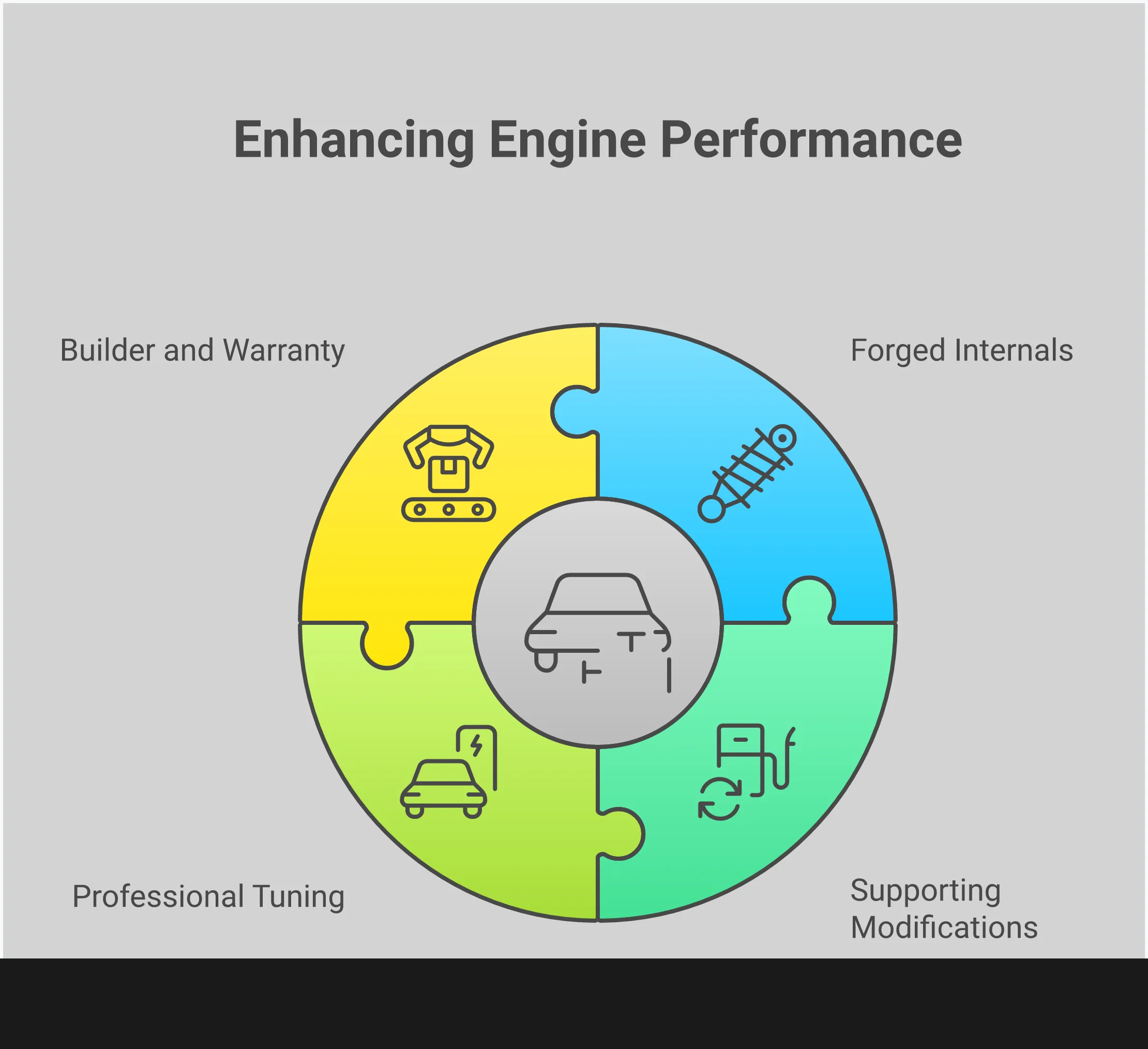 Professional infographic showing the complete guide to built EJ25 short blocks for Subaru performance builds. Features four main sections covering forged internals comparison, supporting modifications, tuning requirements, and builder selection criteria. Uses technical diagrams and component illustrations to demonstrate the differences between stock and built engines, with specific part numbers and performance specifications throughout.