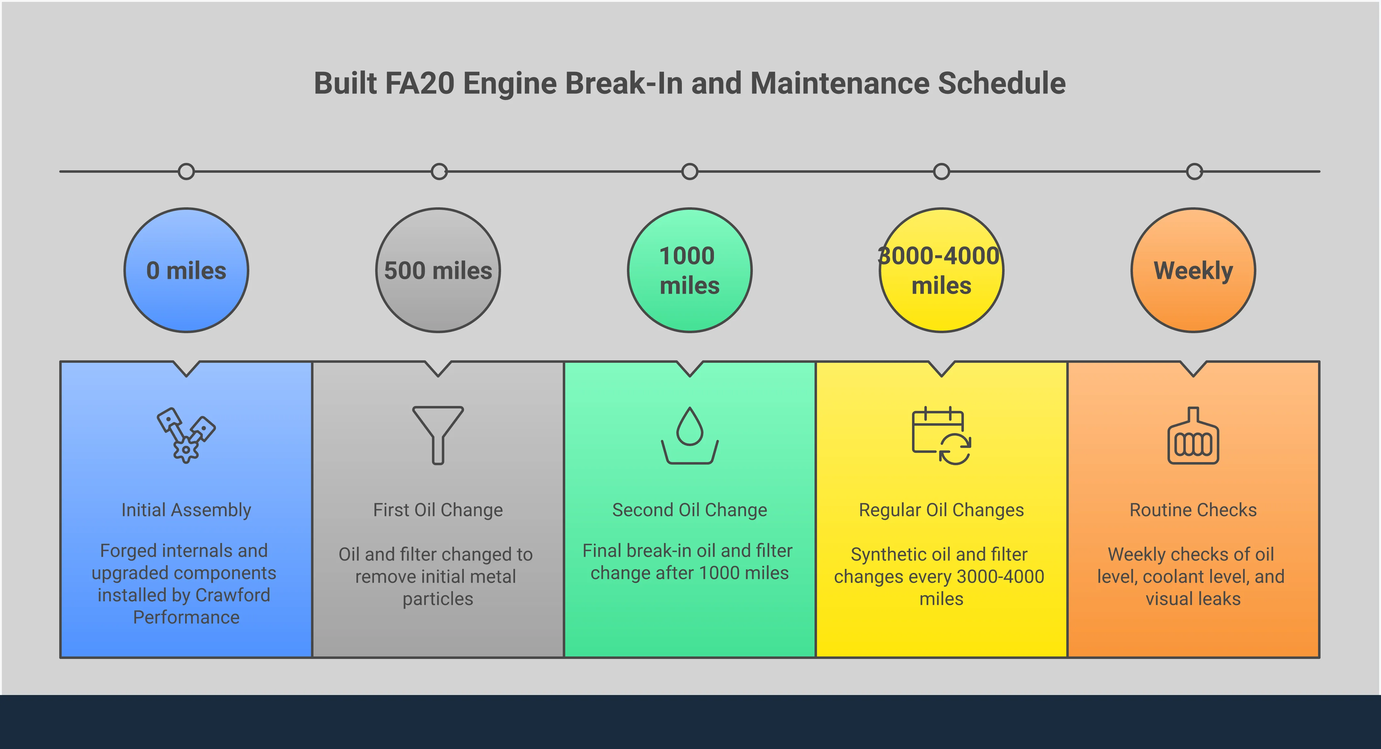 Comprehensive infographic showing the complete process of building a high-performance FA20 engine for Subaru WRX and BRZ vehicles. Displays forged internal components comparison, essential supporting modifications including fuel and cooling systems, detailed break-in procedures with RPM limits and monitoring requirements, turbo selection guide for different power targets from 400-600+ horsepower, and ongoing maintenance protocols with specific oil change intervals and monitoring parameters. Features technical specifications, part numbers, and professional installation requirements for reliable performance builds.