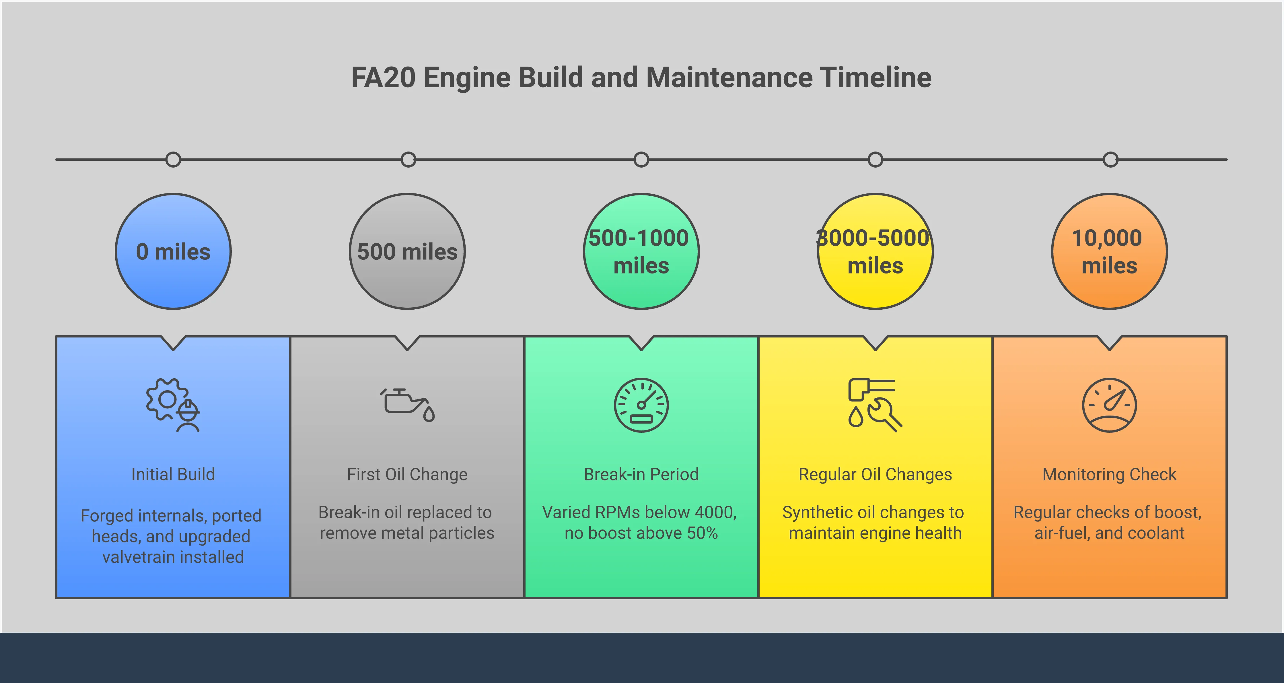 Comprehensive infographic showing the complete process of building a high-performance FA20 engine, including internal component upgrades, supporting modifications, professional tuning requirements, and long-term maintenance procedures for Subaru WRX and BRZ owners seeking reliable power gains