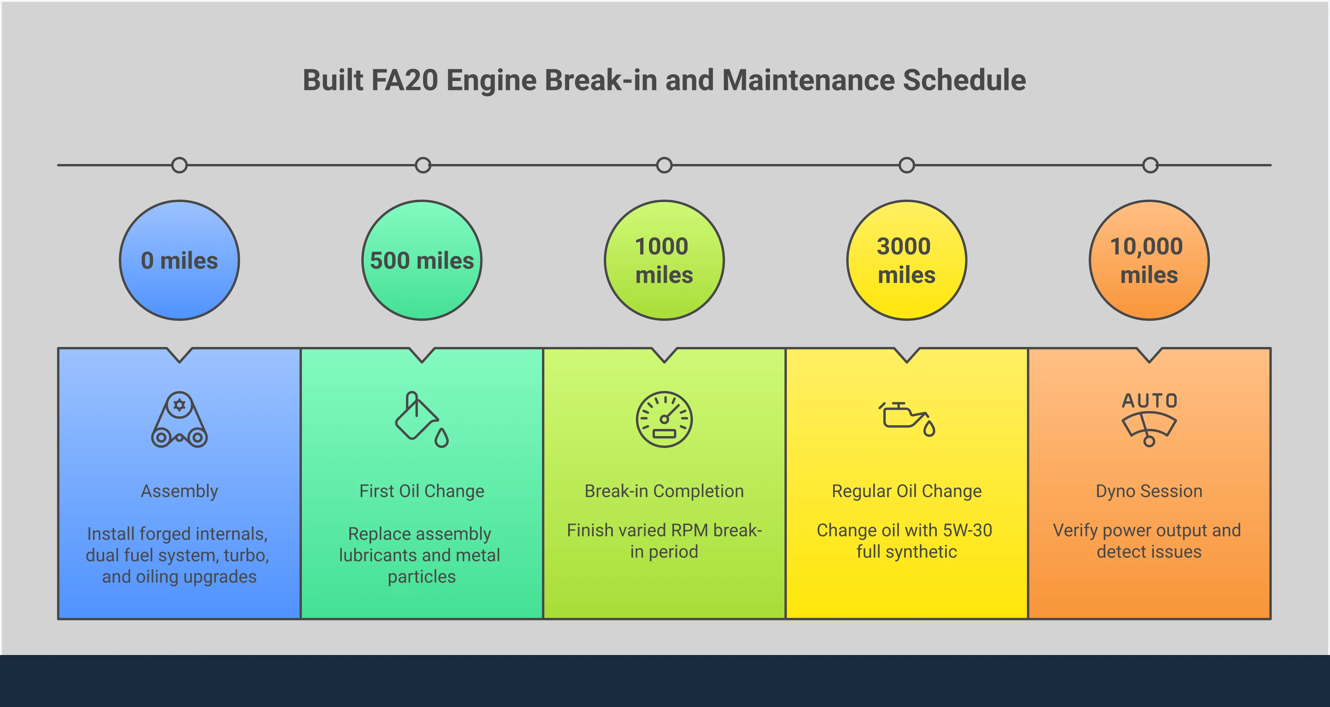 Comprehensive infographic detailing the complete process of building a high-performance FA20 engine for Subaru WRX, including forged internals specifications, dual fuel system setup, turbocharger selection, oiling system upgrades, and maintenance protocols for achieving 600+ horsepower reliably
