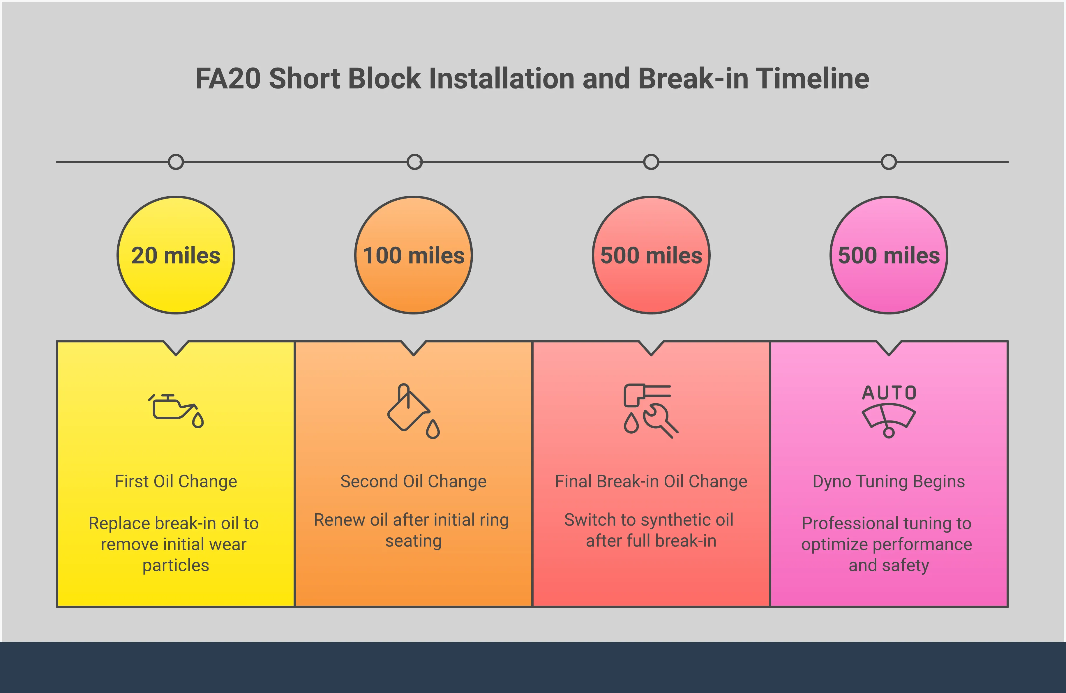Comprehensive infographic showing FA20 short block selection criteria including power ratings, compression ratios, supporting modifications like fuel system upgrades and intercoolers, professional installation requirements with specific torque specifications, and break-in procedures with oil change intervals and tuning protocols for BRZ performance builds