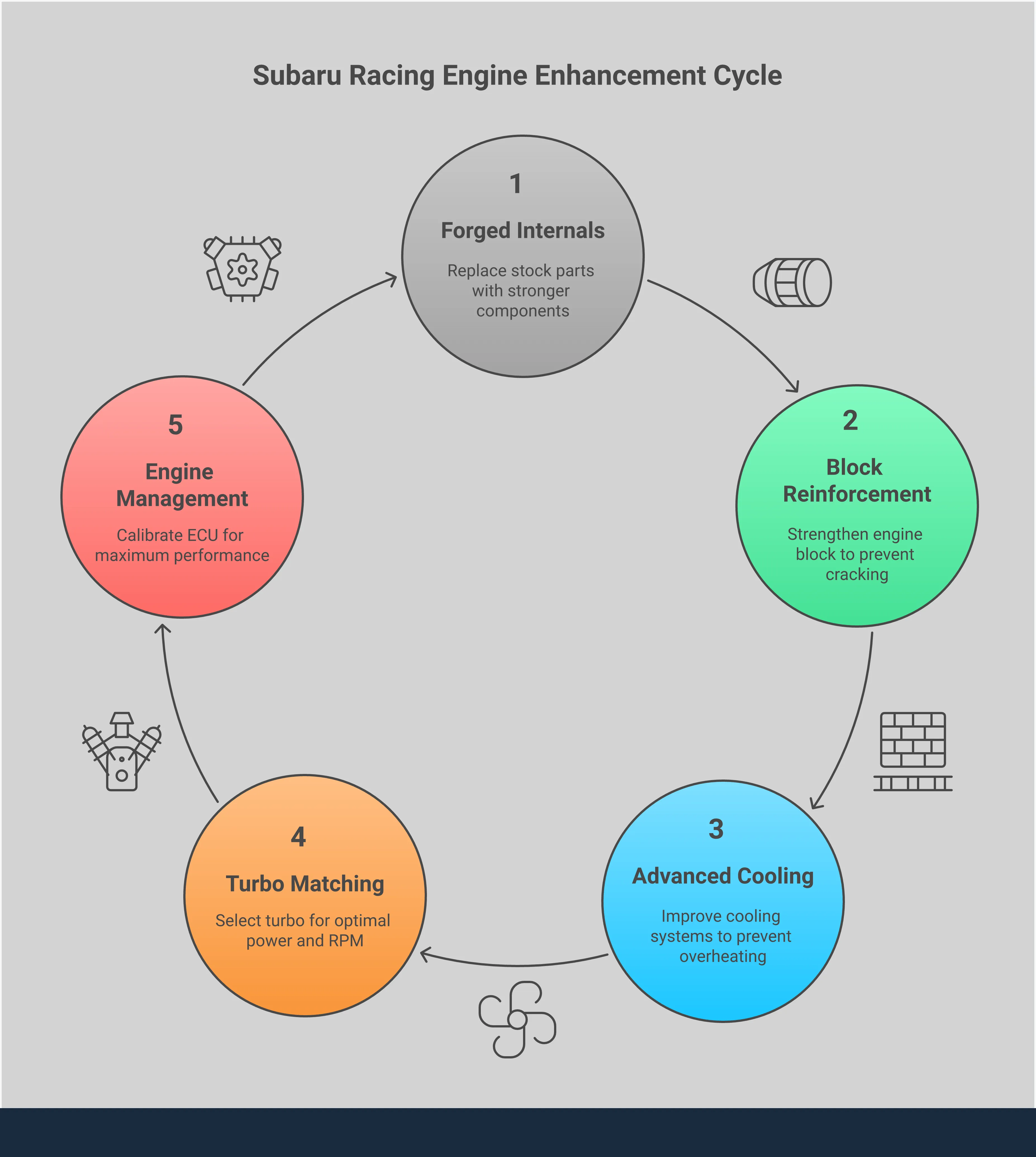 Comprehensive infographic showing built Subaru racing engine components including forged internals specifications, block reinforcement techniques, advanced cooling system layouts, turbocharger selection criteria, and engine management calibration parameters for track-ready performance builds