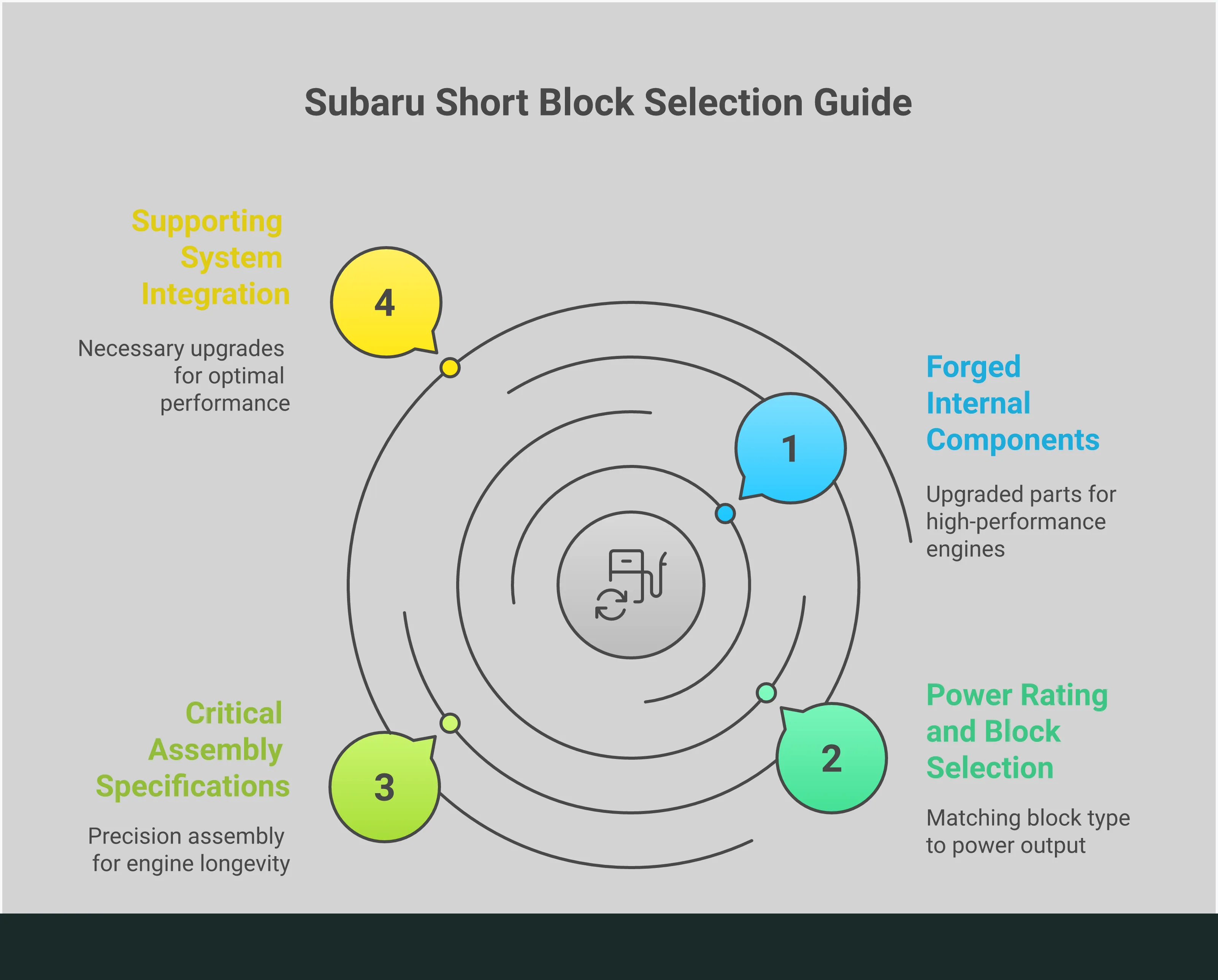 Comprehensive infographic showing built Subaru short block selection criteria including forged internal specifications, power rating matrices, assembly tolerances, and supporting system requirements. Features technical diagrams of piston clearances, bearing measurements, and component compatibility charts for different horsepower targets from 350 to 800+ wheel horsepower builds.