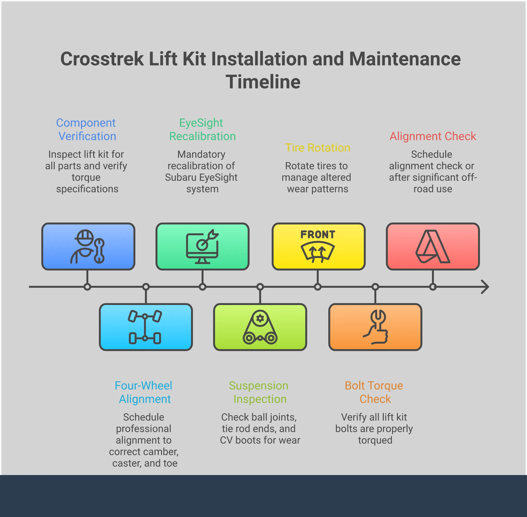 Komplette Installationsanleitung für das Crosstrek-Höherlegungskit Professional infographic showing complete Crosstrek lift kit installation process with four main sections covering component verification, alignment procedures, EyeSight recalibration requirements, and maintenance schedules. Each section includes specific torque specifications, measurement ranges, and timeline requirements for safe installation and ongoing care.