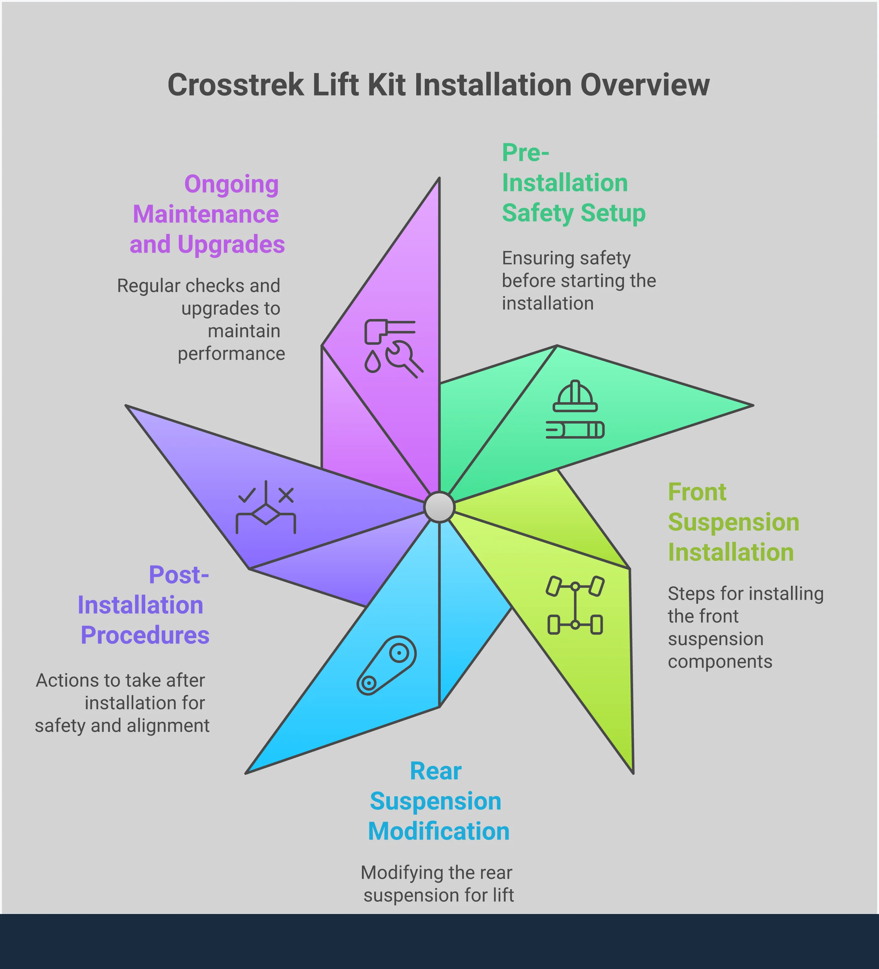 Comprehensive infographic showing step-by-step Subaru Crosstrek lift kit installation process, from safety setup through post-installation maintenance, with specific tools, torque specifications, and professional alignment requirements clearly illustrated for DIY enthusiasts and professional installers.