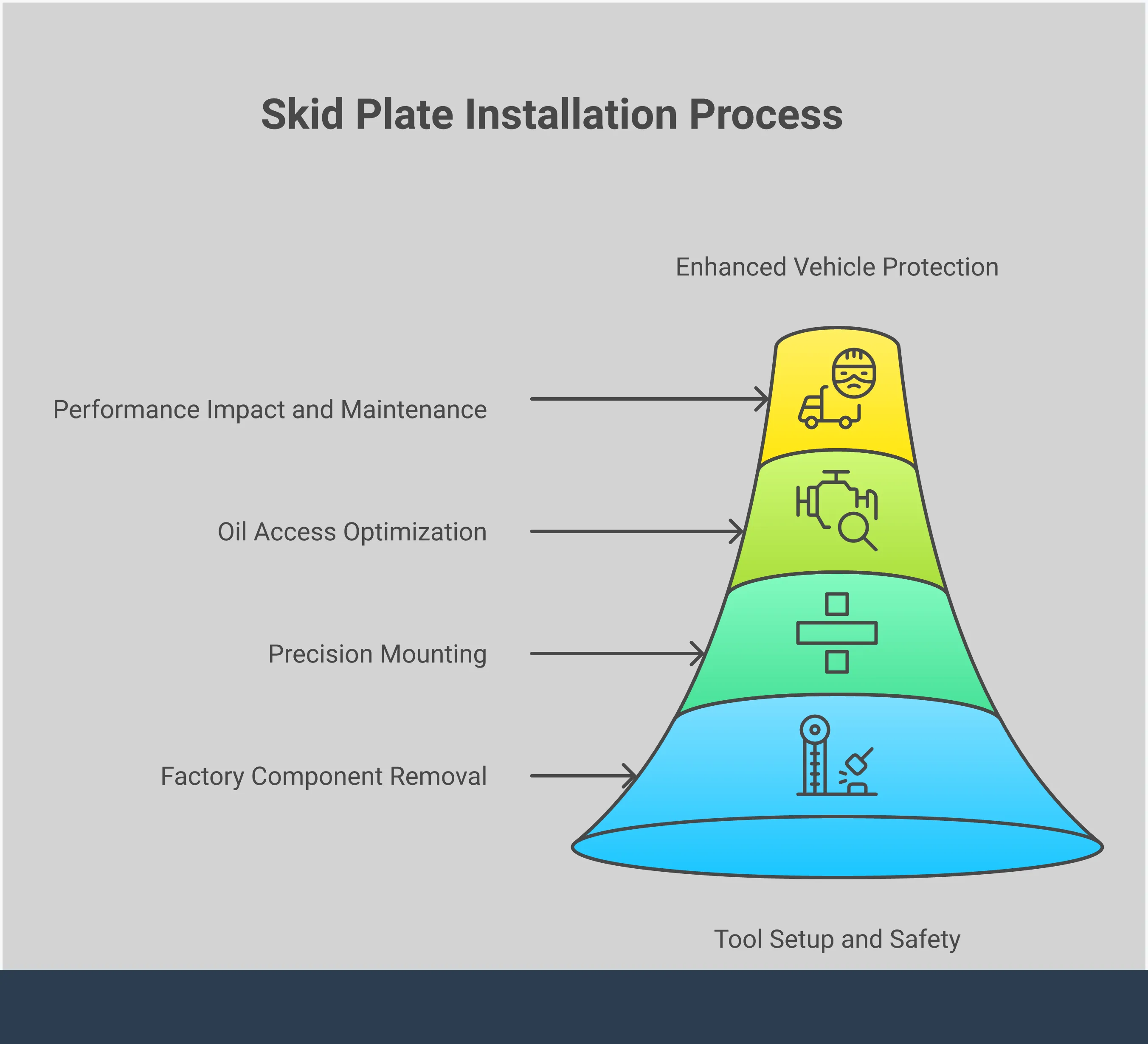 Complete Impreza Skid Plate Installation Guide Professional infographic showing step-by-step Subaru Impreza skid plate installation process, featuring tool requirements, safety protocols, mounting procedures, oil access optimization, and maintenance schedules with specific torque specifications and hardware details for DIY automotive protection upgrade