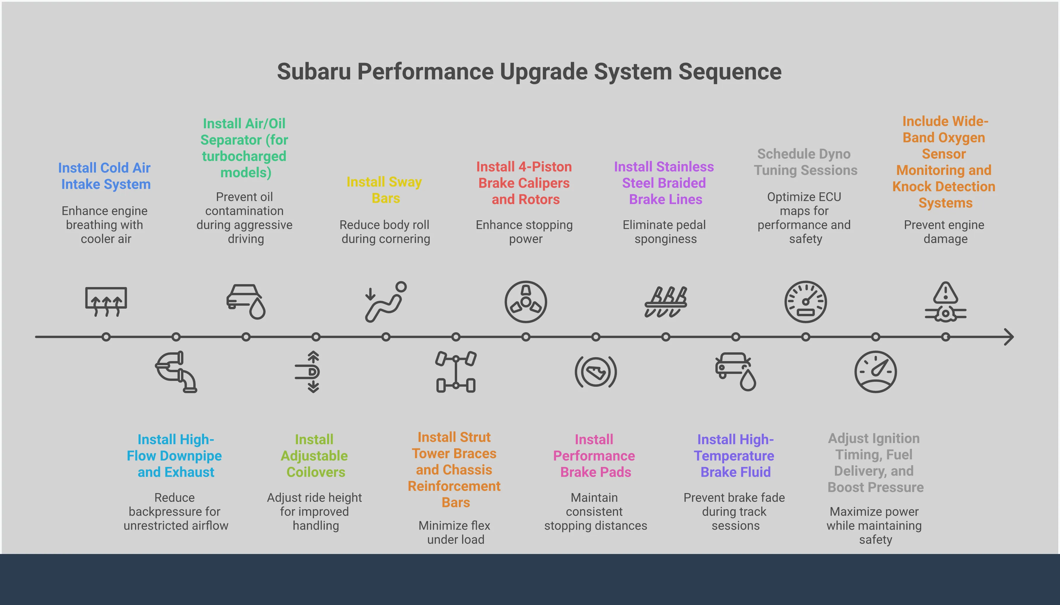 Comprehensive infographic showing the four essential systems for Subaru performance upgrades: engine breathing modifications including cold air intake and exhaust systems, suspension control with coilovers and sway bars, braking performance upgrades with larger rotors and calipers, and professional ECU tuning integration. Each section includes specific measurements, performance gains, and technical specifications for creating a balanced, high-performance Subaru build.