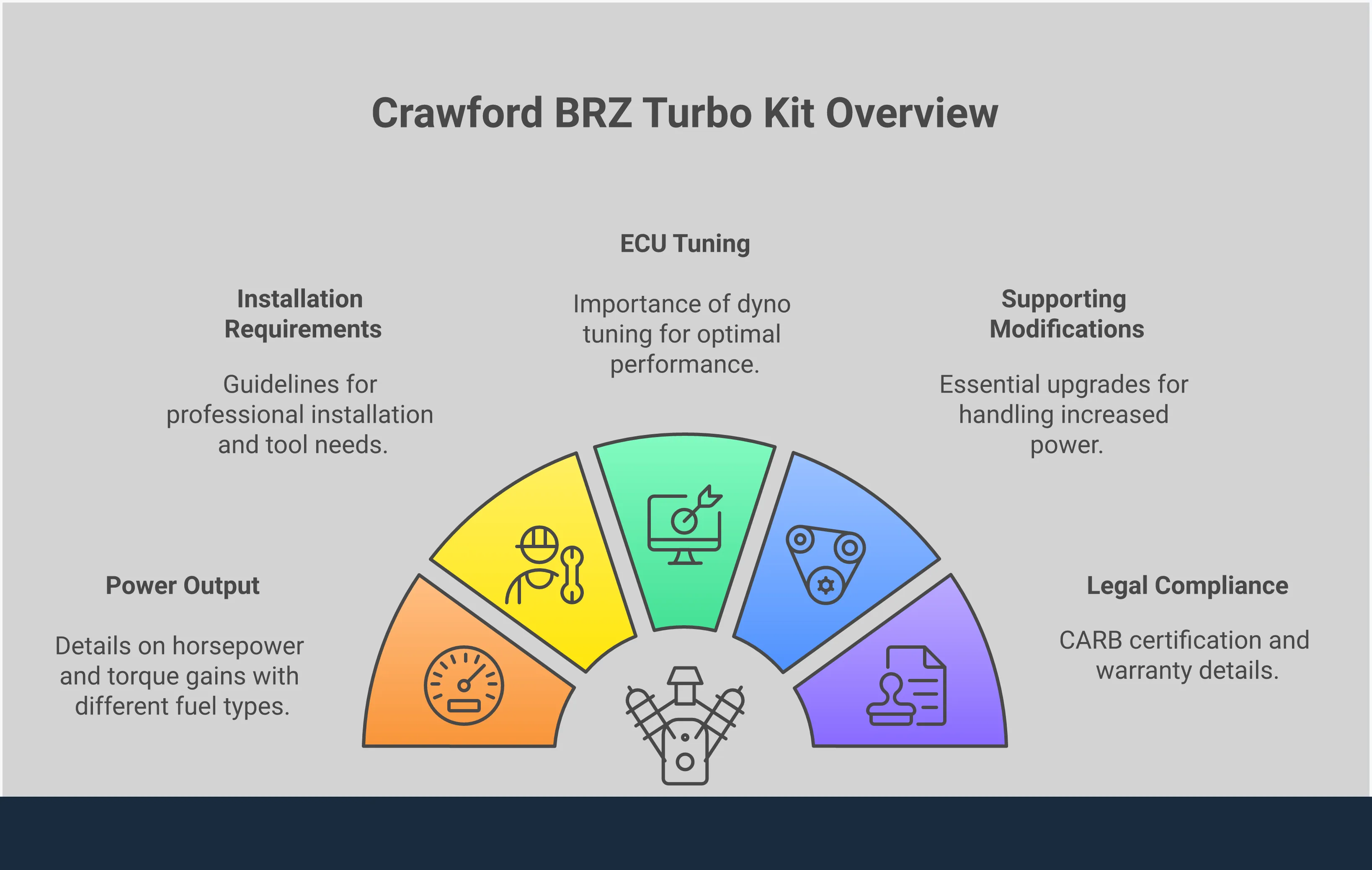 Comprehensive infographic detailing the Crawford BRZ Turbo Kit specifications, showing power output comparisons between E85 and pump gas, installation requirements, ECU tuning process, essential supporting modifications like oil coolers and engine mounts, and legal compliance information including CARB certification and warranty coverage