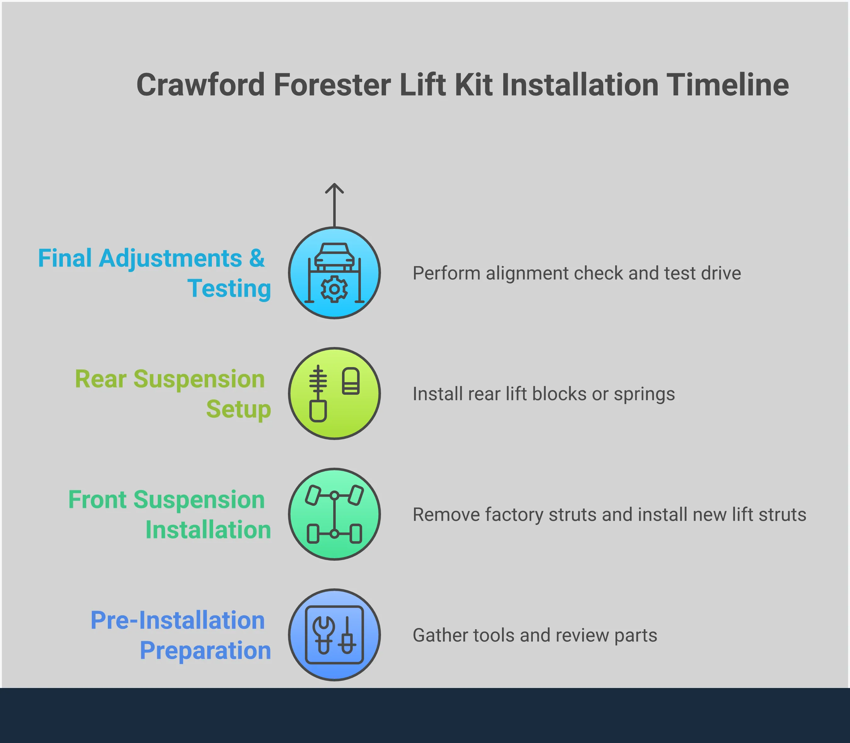 Step-by-step infographic showing Crawford Forester wilderness lift kit installation process, including preparation, front and rear suspension work, and final testing procedures with safety guidelines and torque specifications