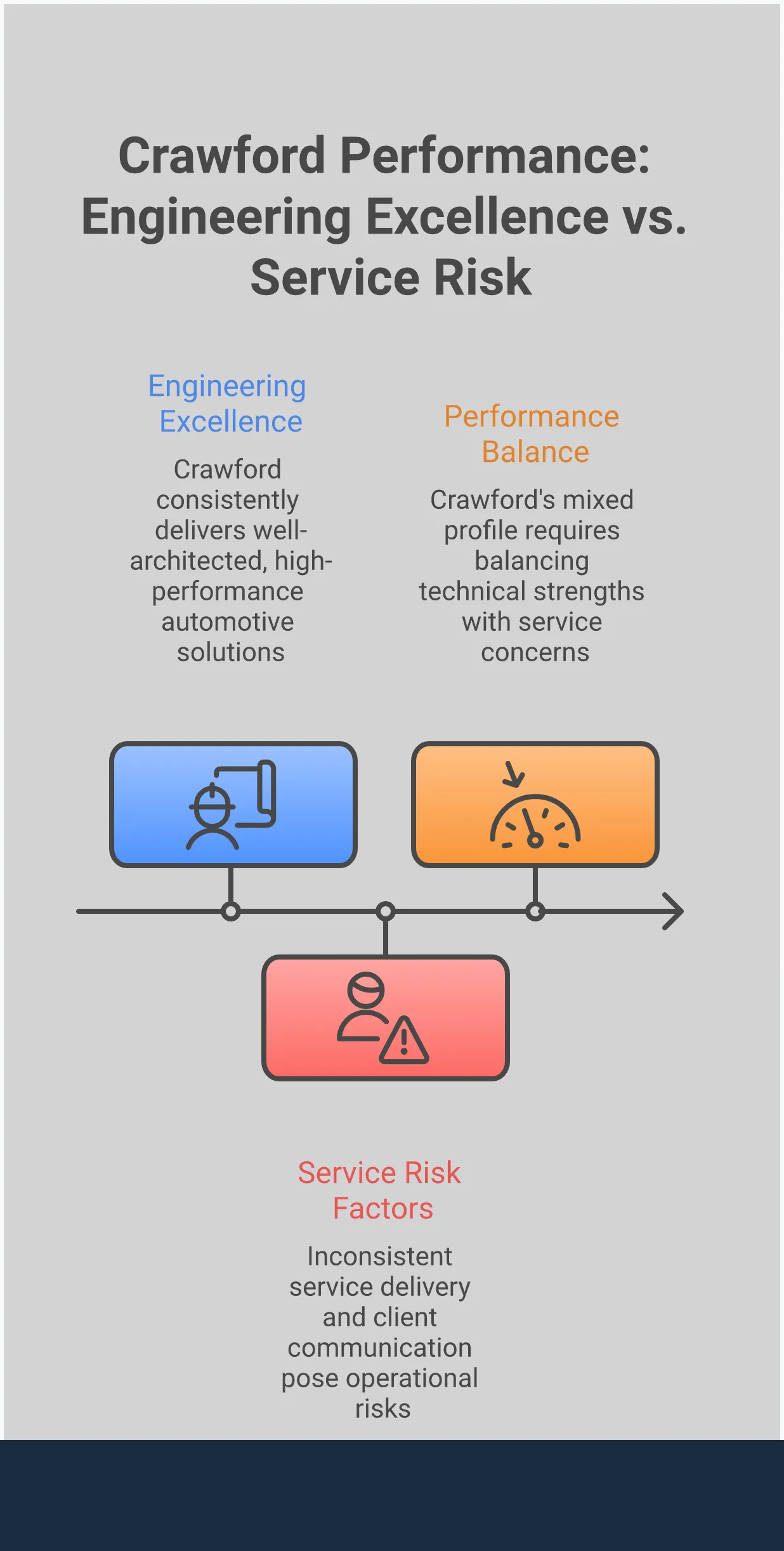 Crawford Performance: Excelencia en ingeniería frente a riesgo Professional infographic analyzing Crawford Performance, showing the balance between their engineering excellence and service delivery risks. Features three main sections highlighting technical capabilities, service challenges, and overall performance assessment with clean visual elements and balanced layout.