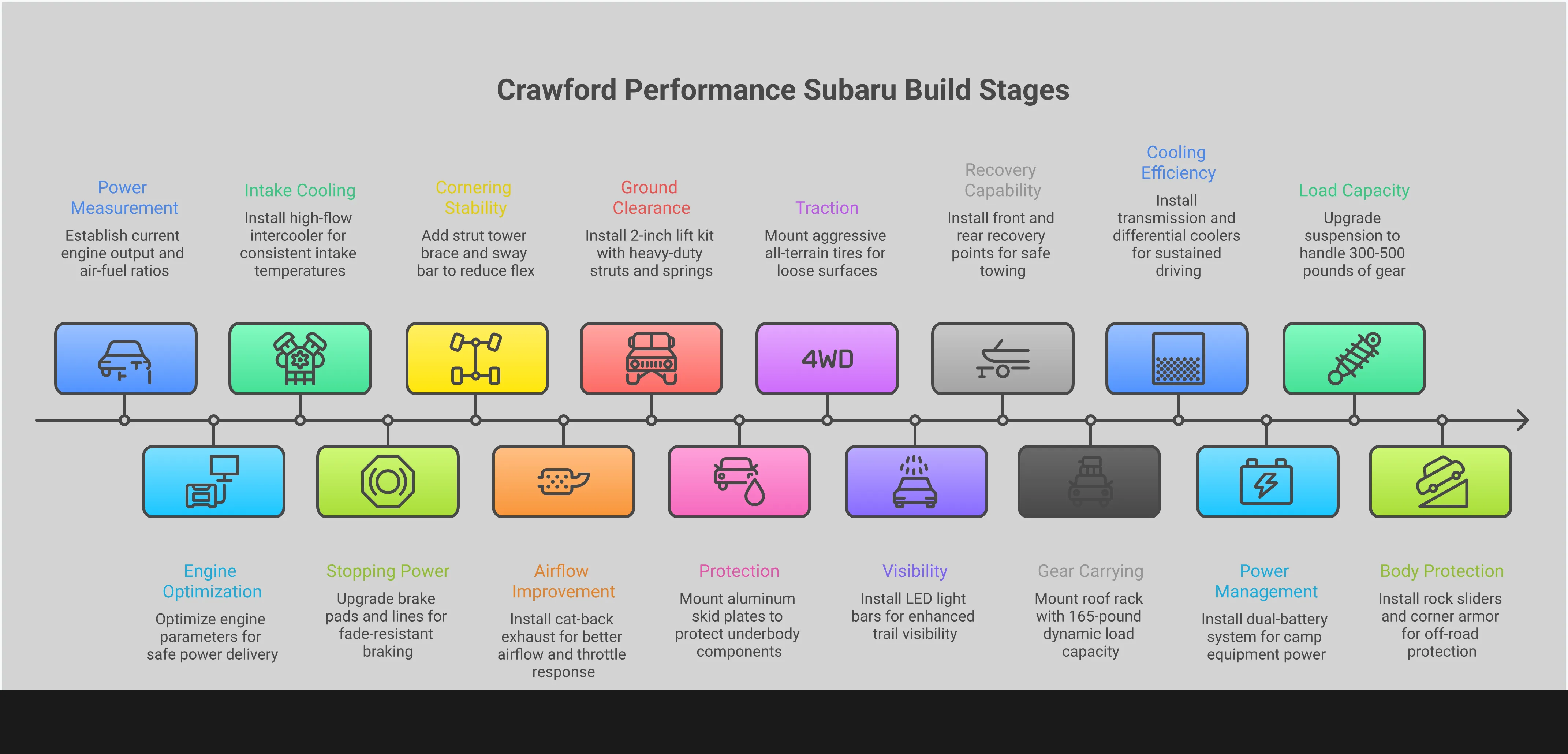 Comprehensive infographic showing Crawford Performance's approach to building high-performance Subaru vehicles for different applications including track racing, off-road trails, and overlanding adventures. Features specific upgrade recommendations, technical specifications, and performance benefits for WRX, STI, Crosstrek, and Forester models with rally-proven engineering principles.