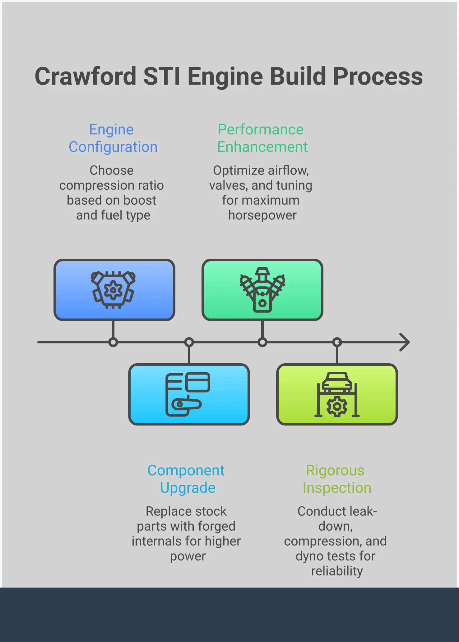 Professional infographic showing Crawford Performance STI engine build process with four main sections: compression ratio selection showing different ratios for various applications, forged internal components with technical specifications, power optimization techniques including airflow improvements, and quality assurance testing protocols with specific measurement criteria. Each section includes detailed technical information and key performance metrics for building high-performance Subaru engines.